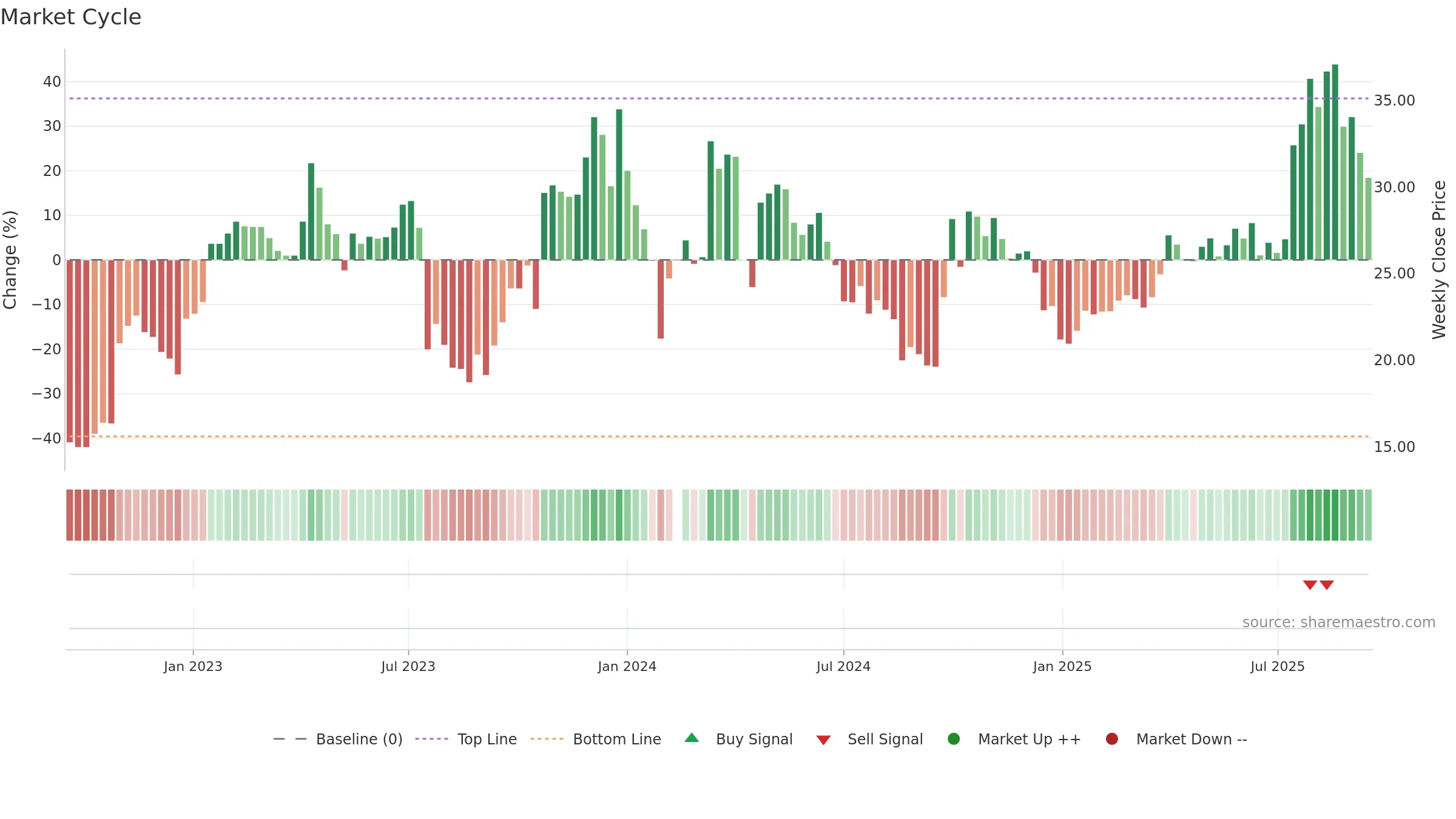 688687 weekly Market Cycle chart, closing 2025-09-15.