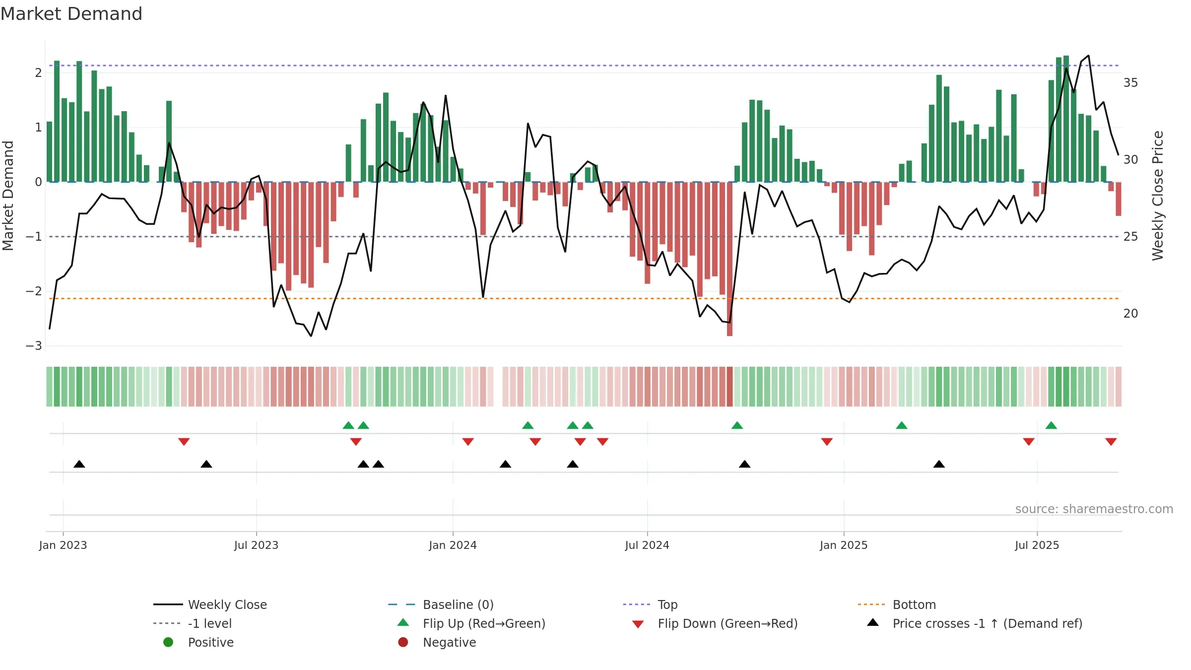 688687 weekly Market Demand chart, closing 2025-09-15.