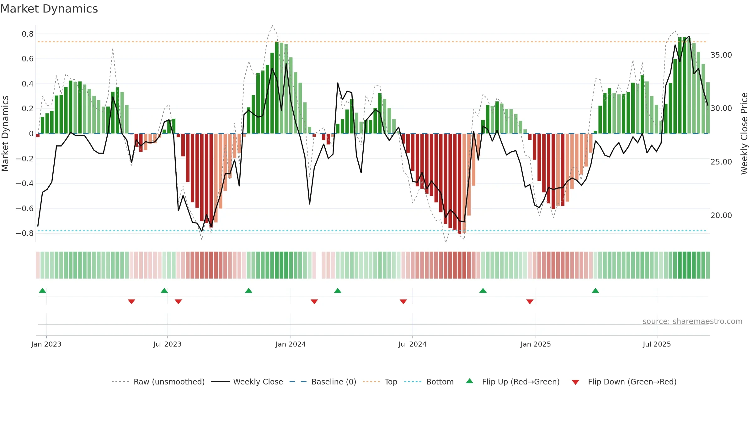 688687 weekly Market Dynamics chart, closing 2025-09-15.
