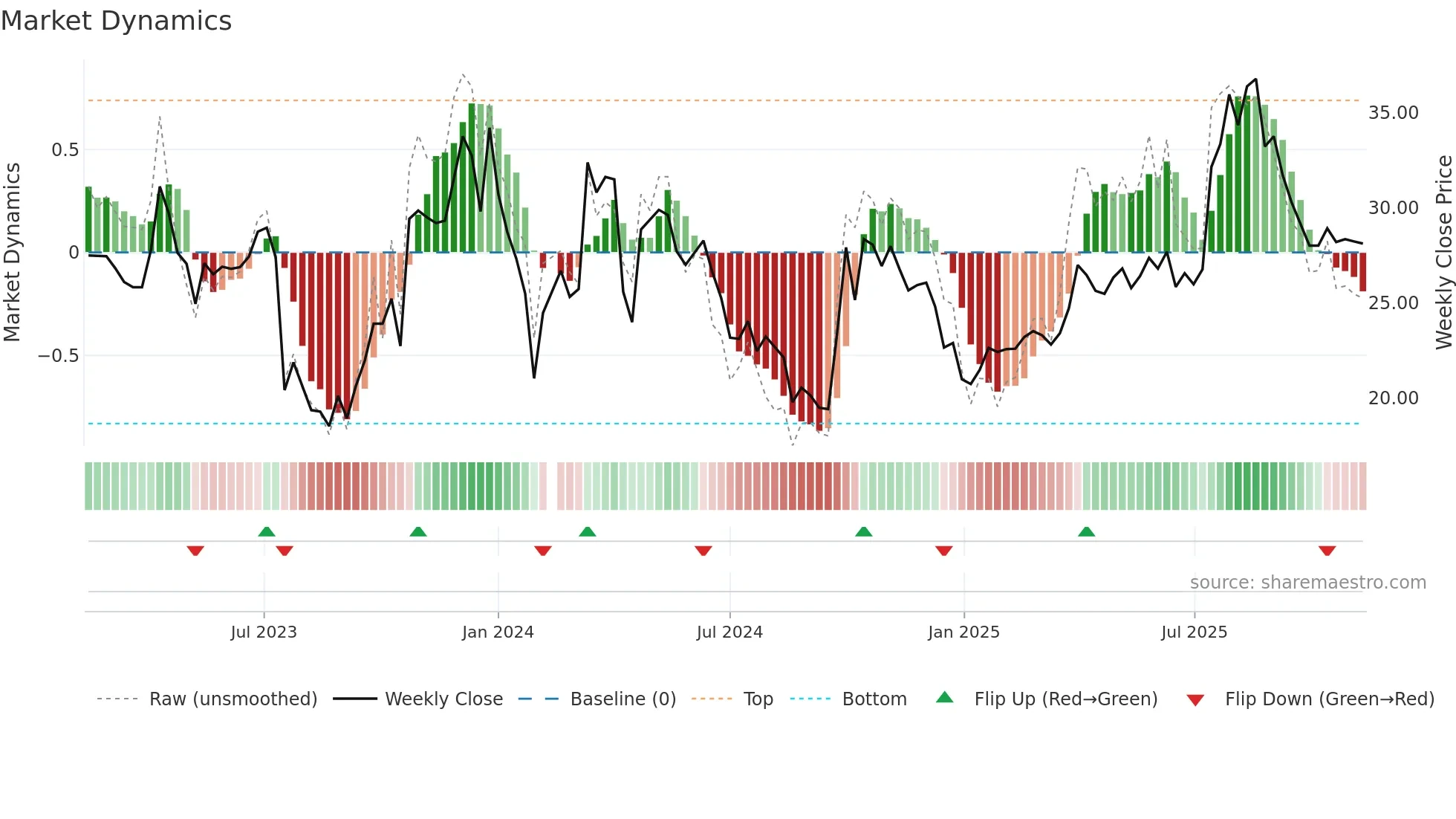688687 weekly Market Dynamics chart