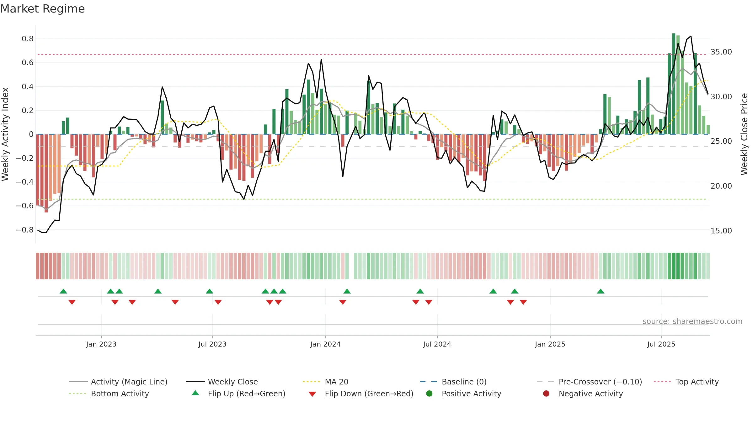 688687 weekly Market Snapshot chart, closing 2025-09-15.