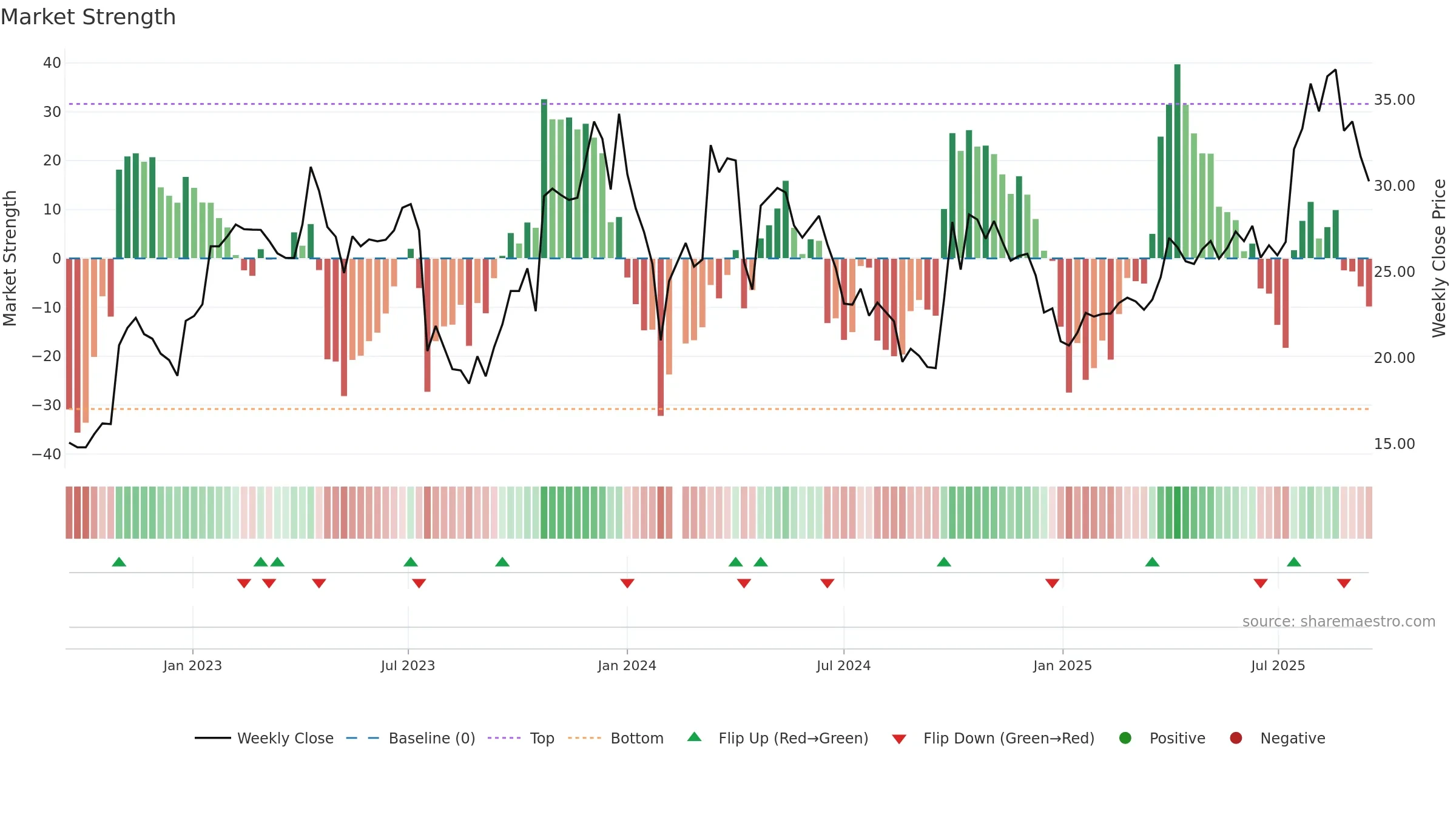 688687 weekly Market Strength chart, closing 2025-09-15.