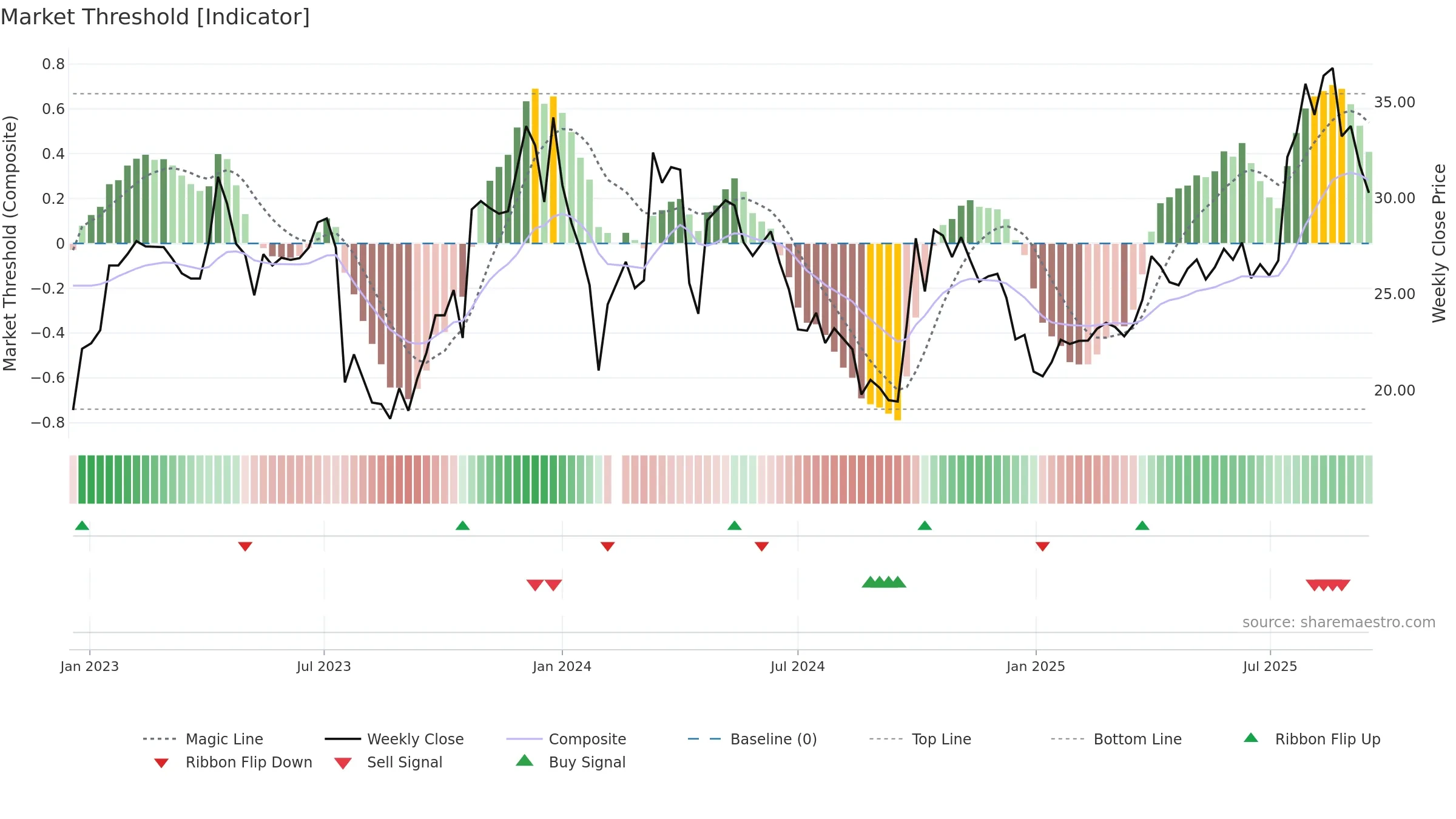 688687 weekly Market Threshold chart, closing 2025-09-15.