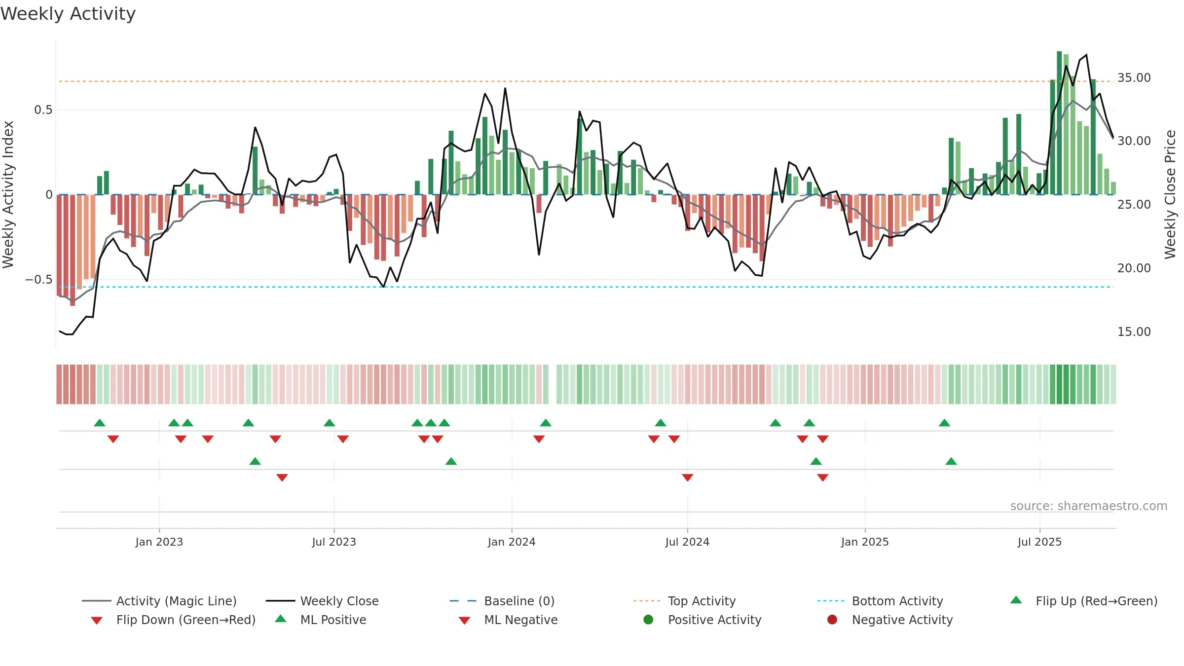 688687 weekly Activity chart, closing 2025-09-15.