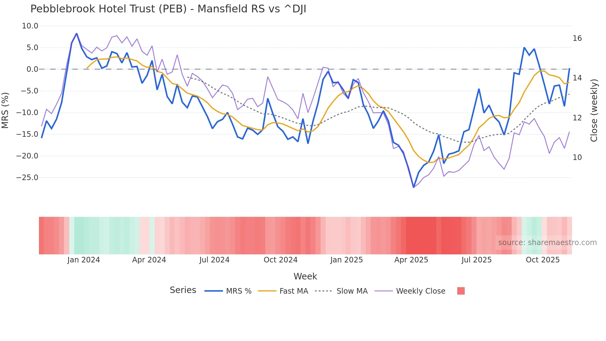 PEB Mansfield Relative Strength chart