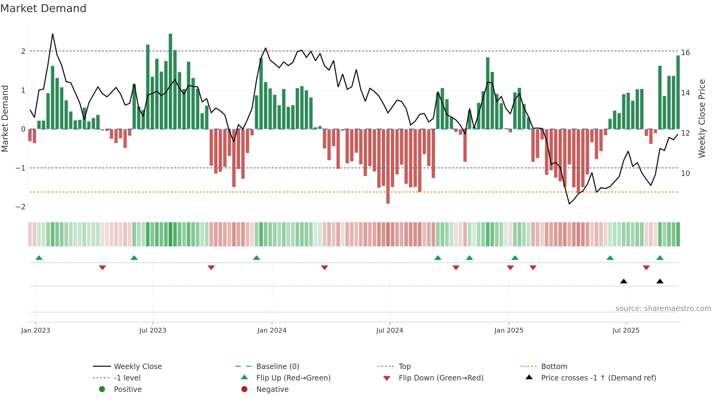 PEB weekly Market Demand chart, closing 2025-09-19.