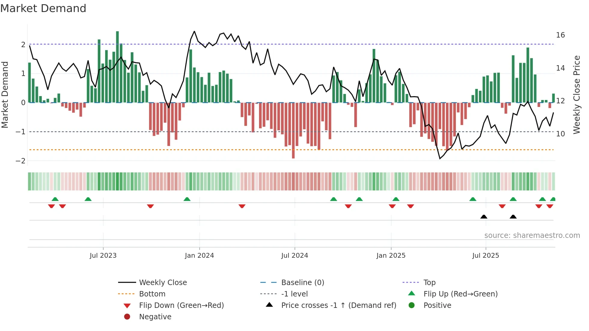 PEB weekly Market Demand chart