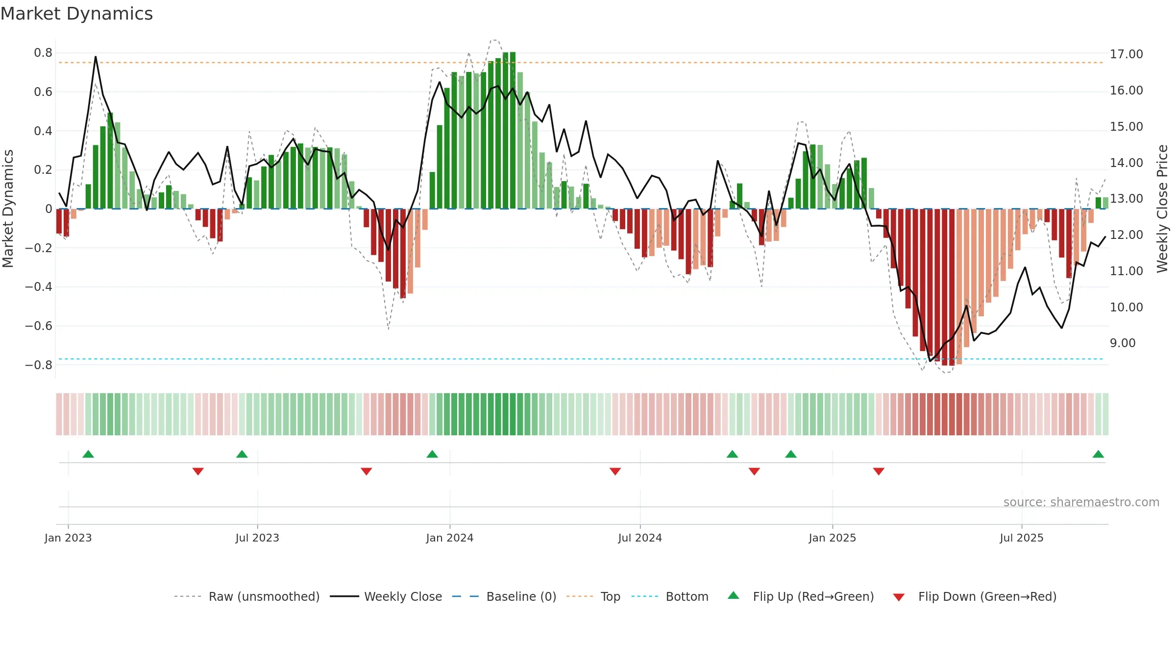 PEB weekly Market Dynamics chart, closing 2025-09-19.
