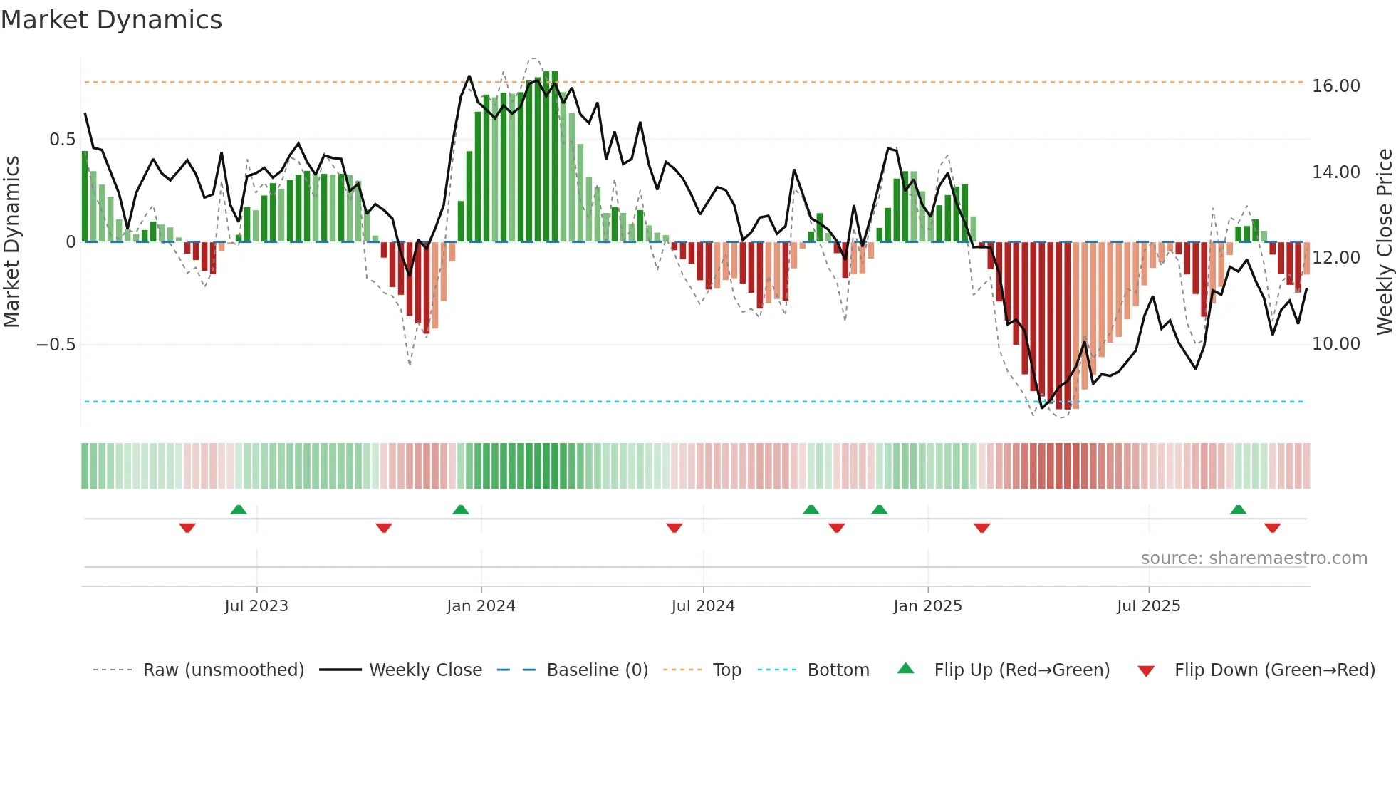 PEB weekly Market Dynamics chart