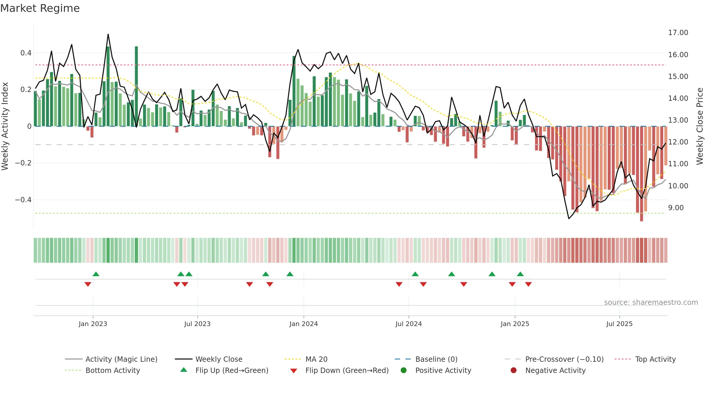 PEB weekly Market Snapshot chart, closing 2025-09-19.