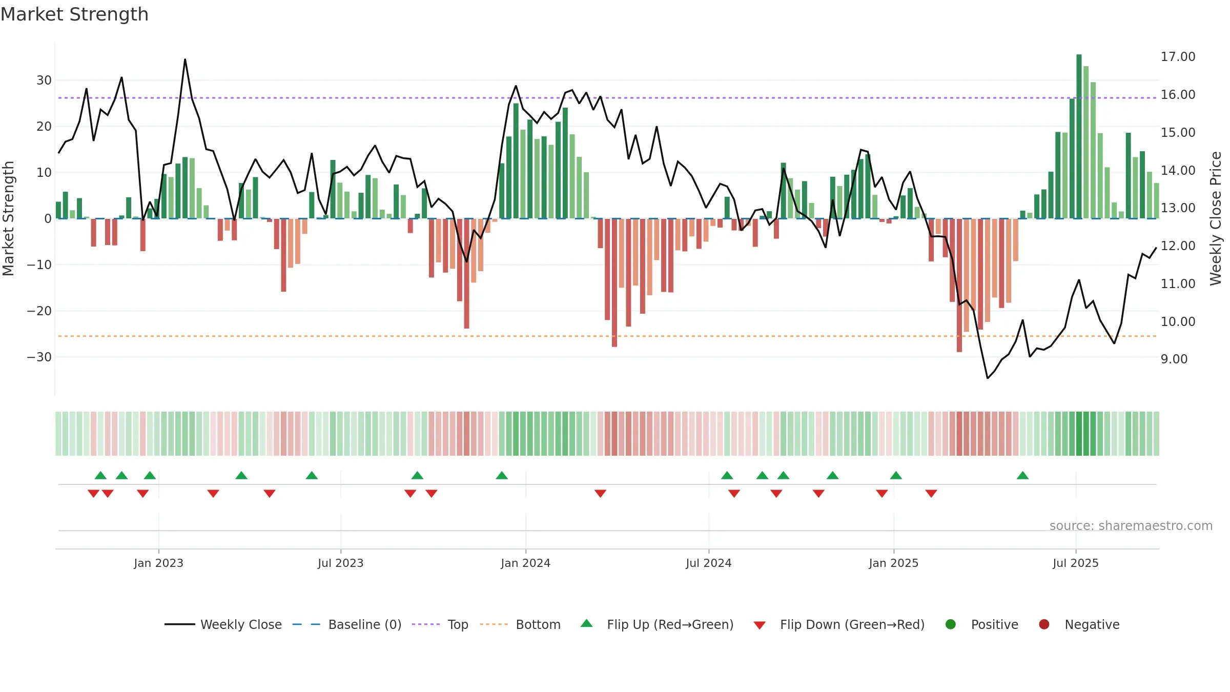 PEB weekly Market Strength chart, closing 2025-09-19.