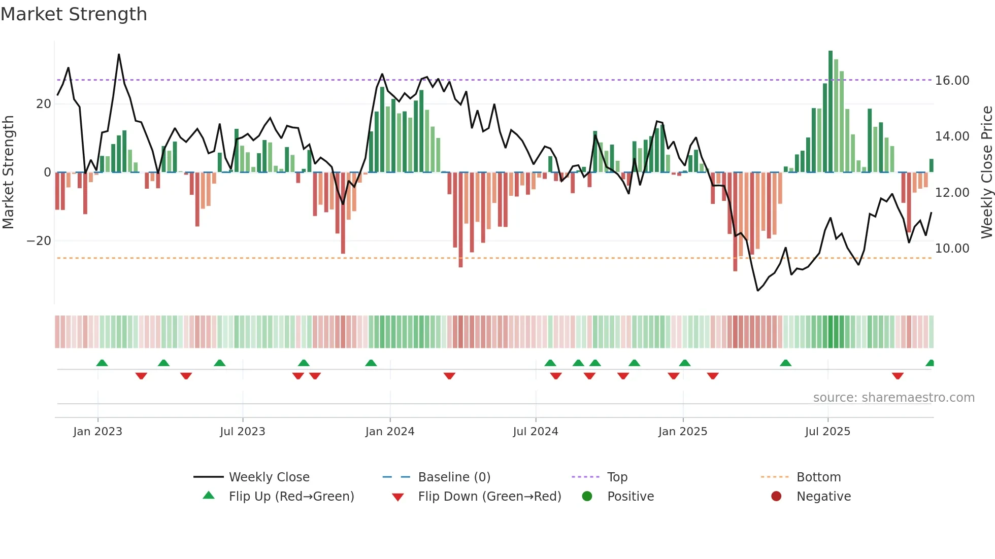PEB weekly Market Strength chart