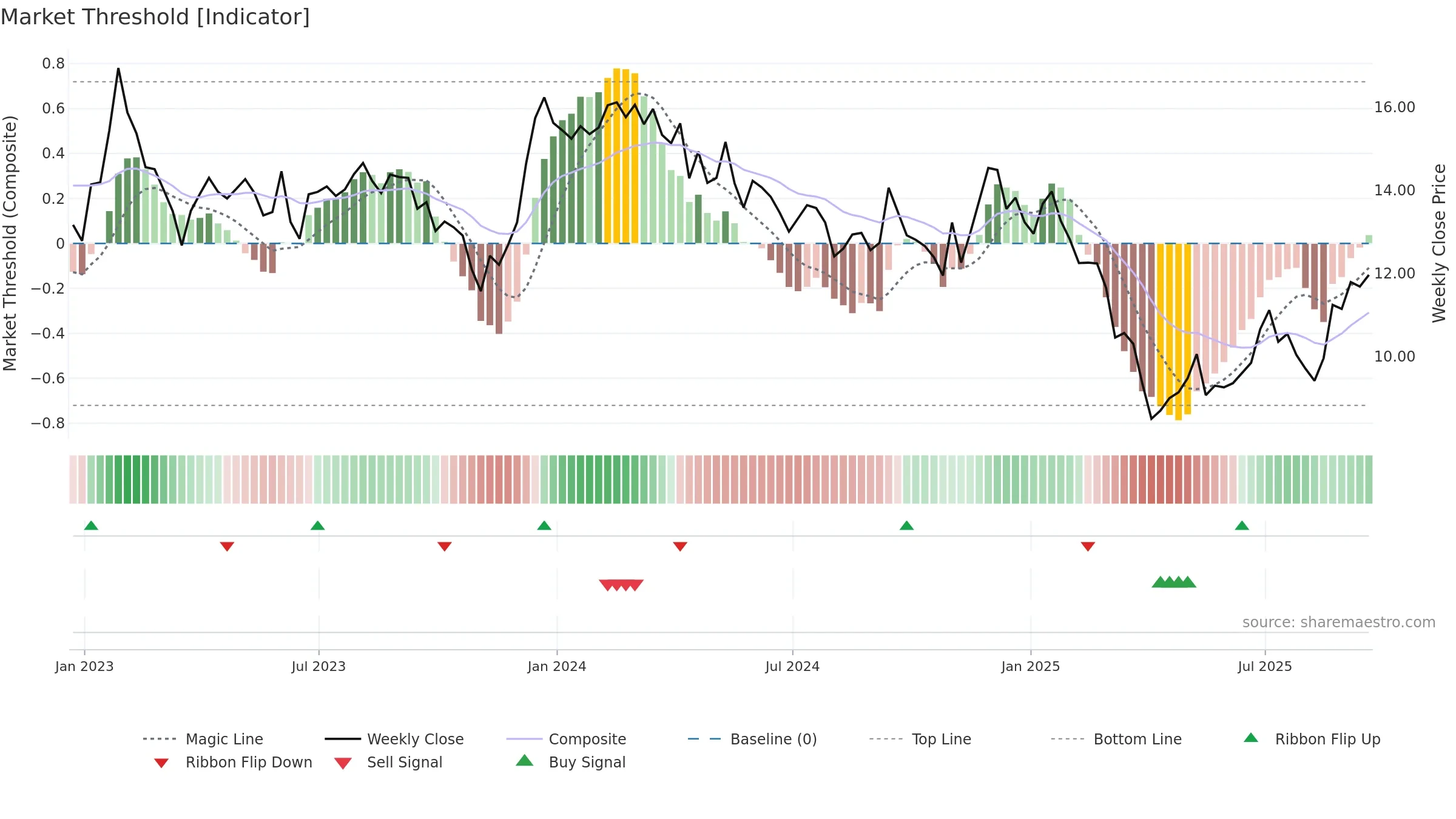 PEB weekly Market Threshold chart, closing 2025-09-19.