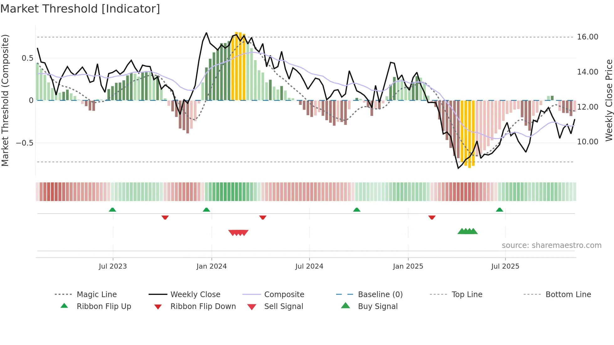 PEB weekly Market Threshold chart