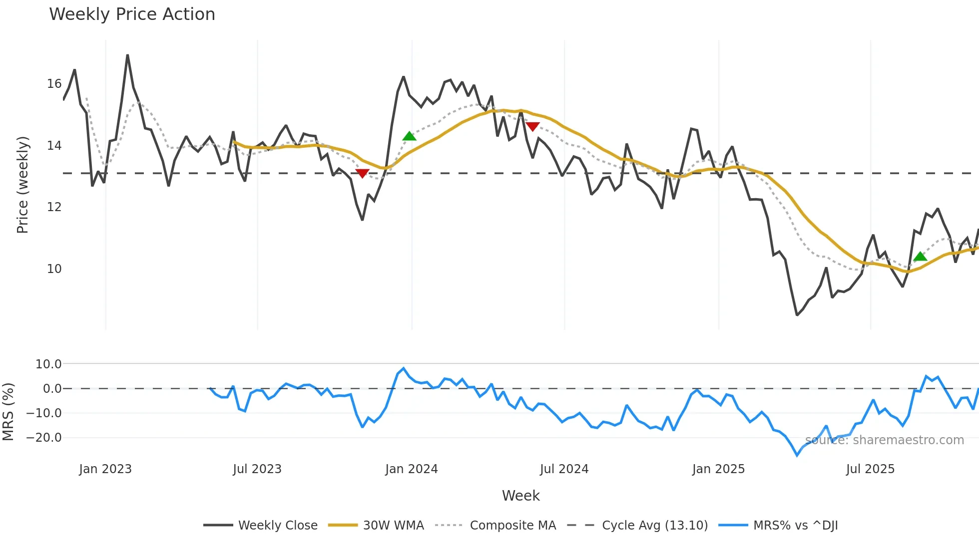 PEB weekly Price Action chart, closing 2025-11-07