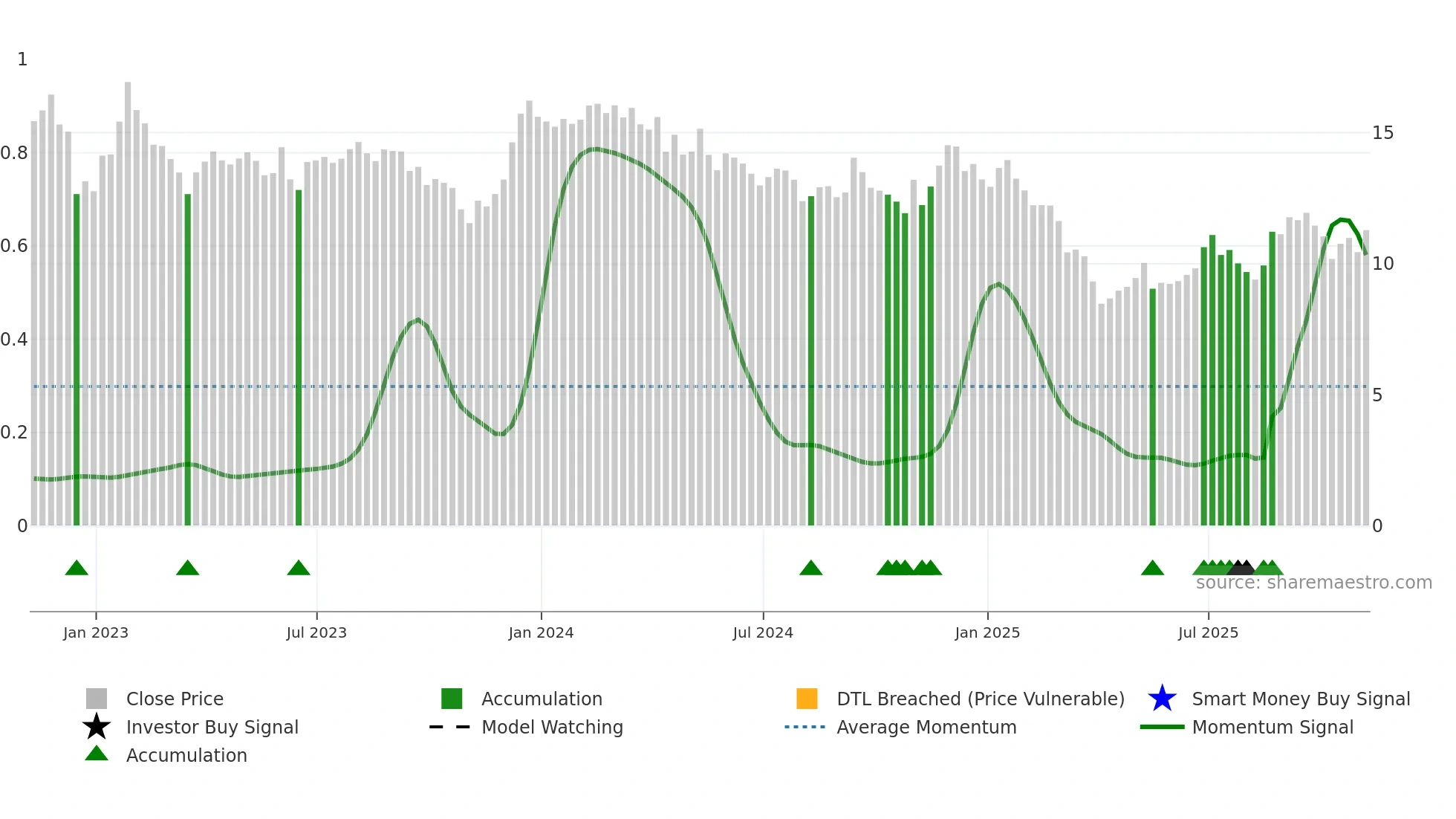 PEB weekly Smart Money chart