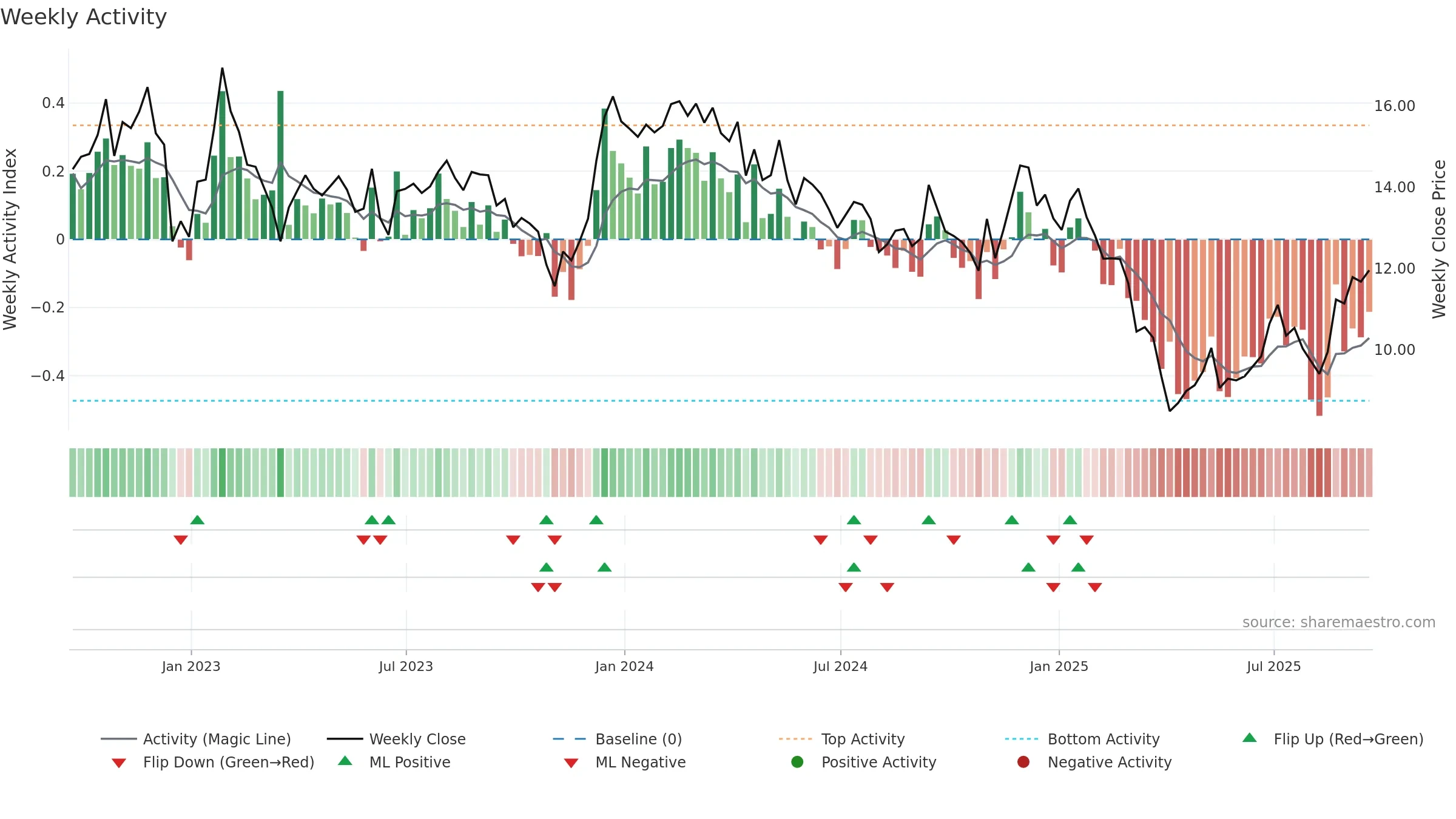 PEB weekly Activity chart, closing 2025-09-19.