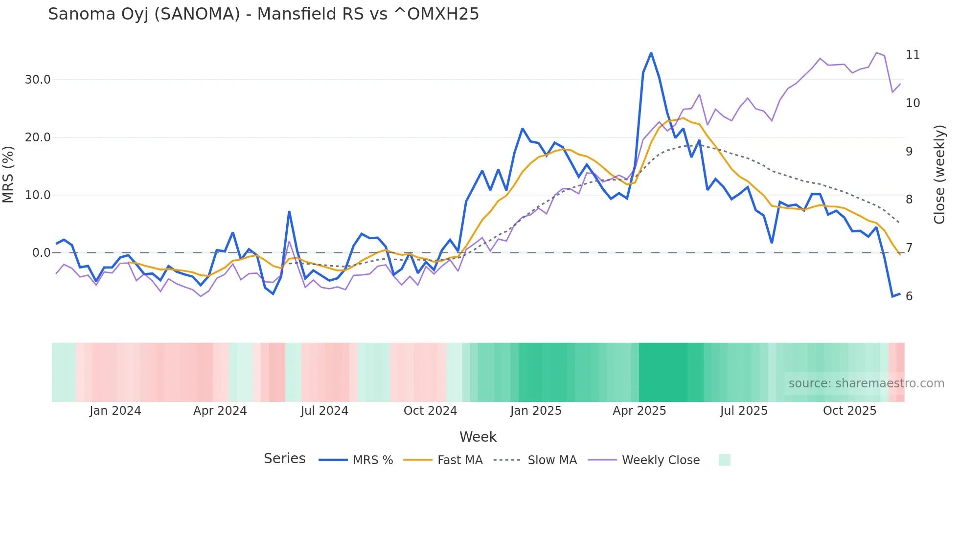 SANOMA Mansfield Relative Strength chart