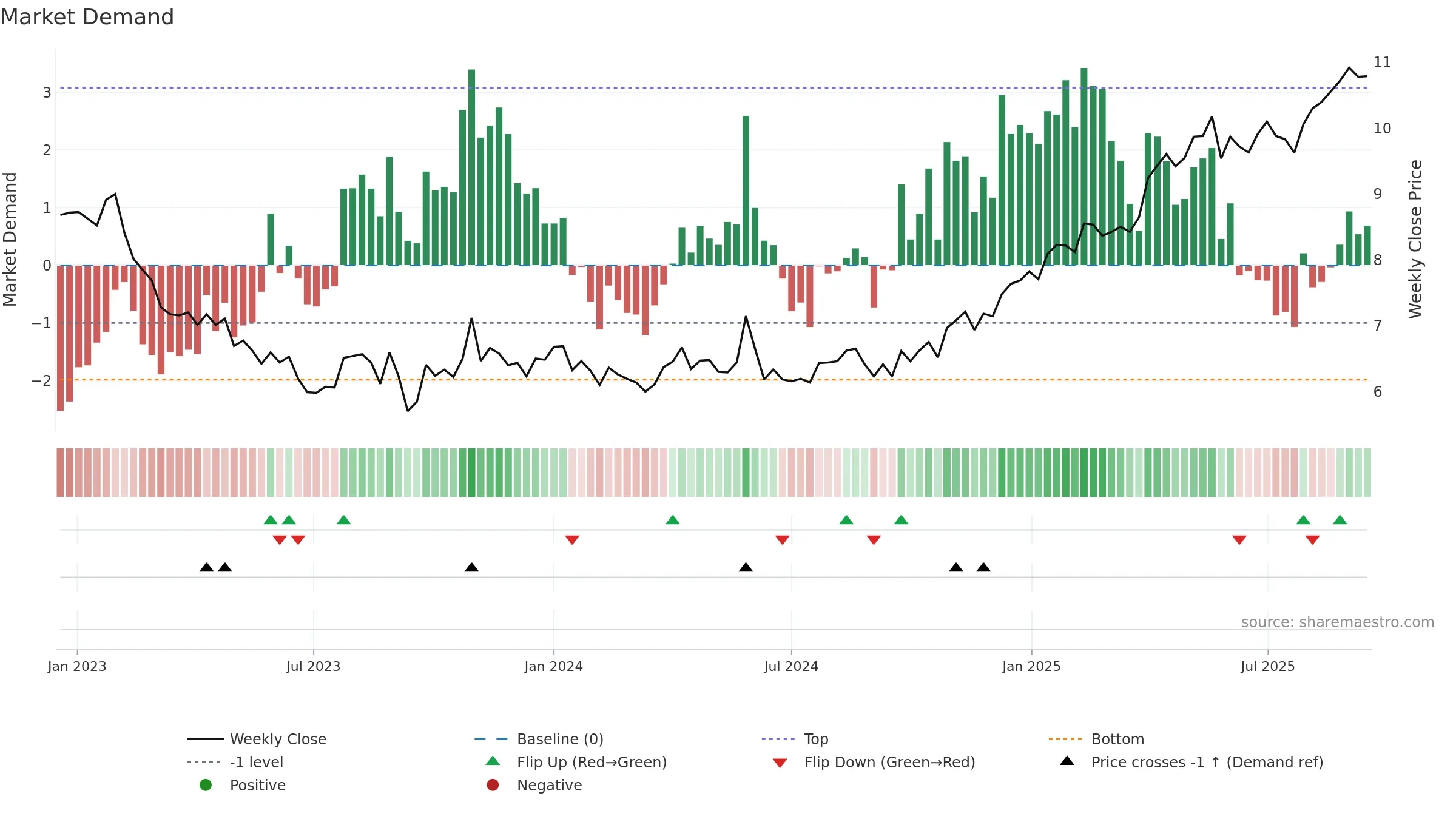 SANOMA weekly Market Demand chart, closing 2025-09-15.