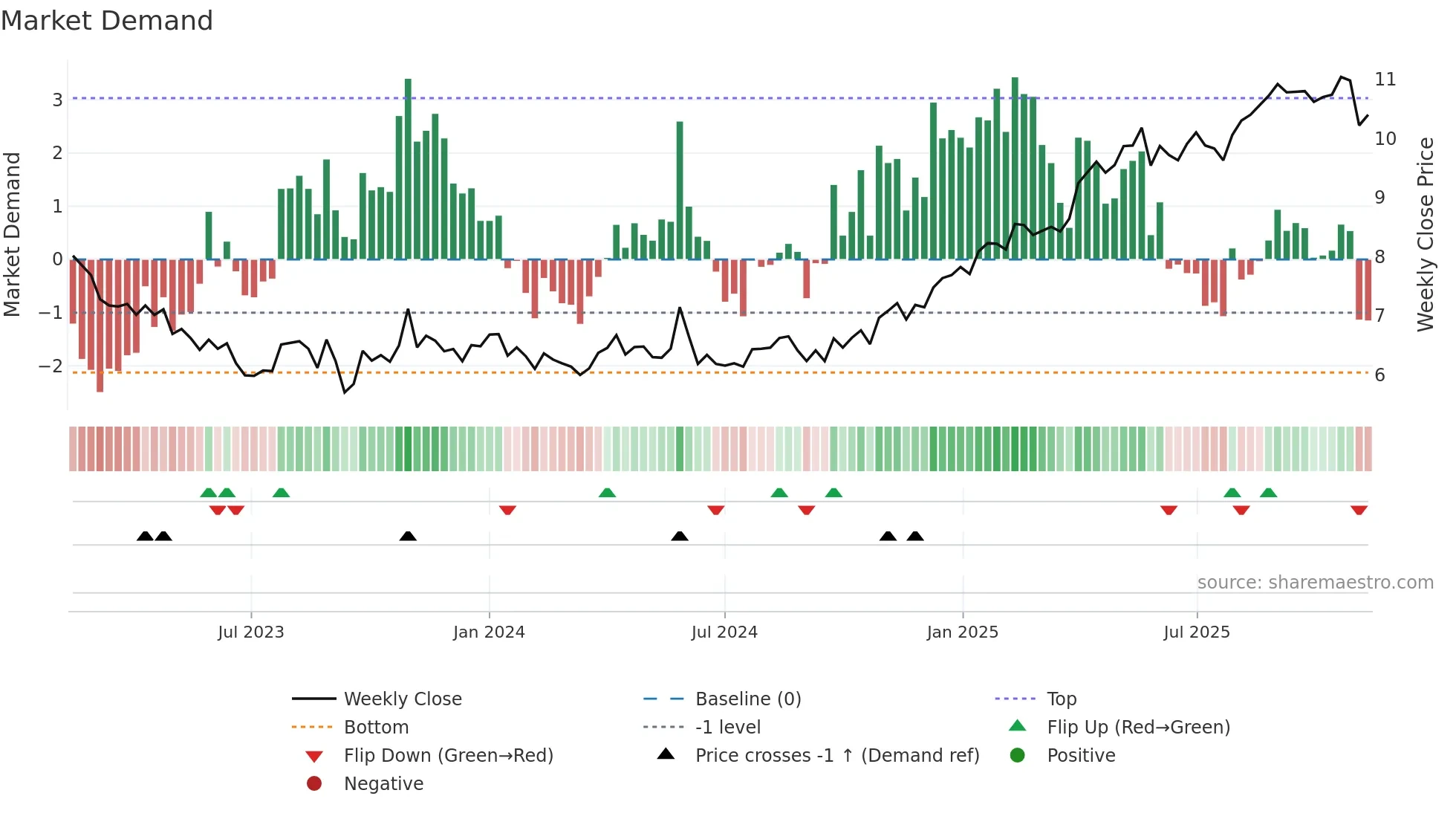 SANOMA weekly Market Demand chart