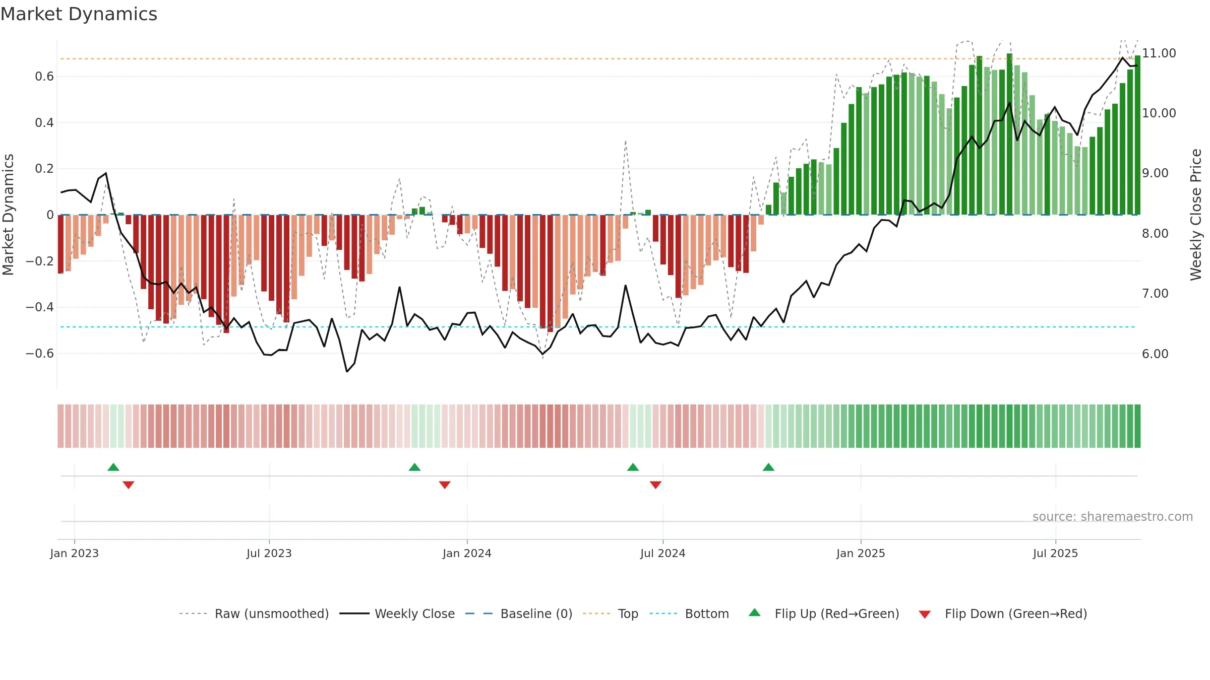 SANOMA weekly Market Dynamics chart, closing 2025-09-15.