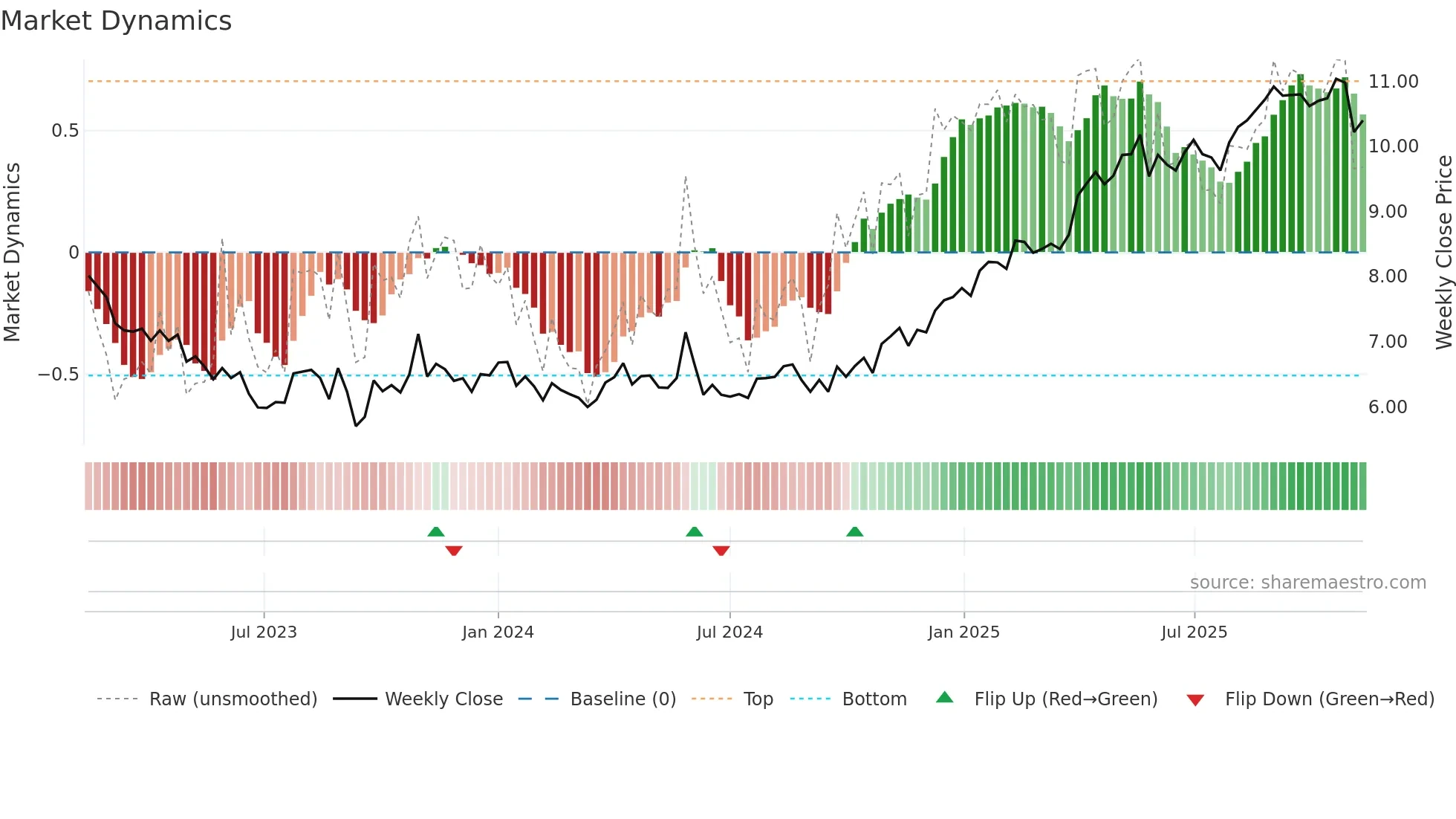 SANOMA weekly Market Dynamics chart