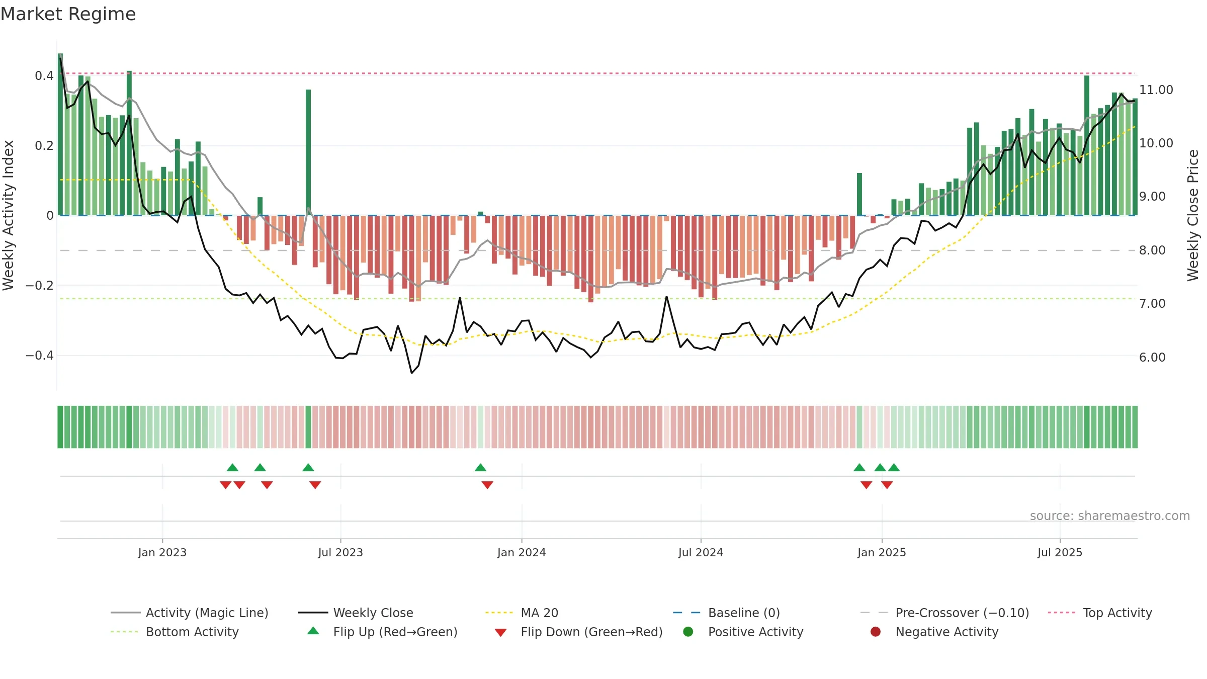 SANOMA weekly Market Snapshot chart, closing 2025-09-15.