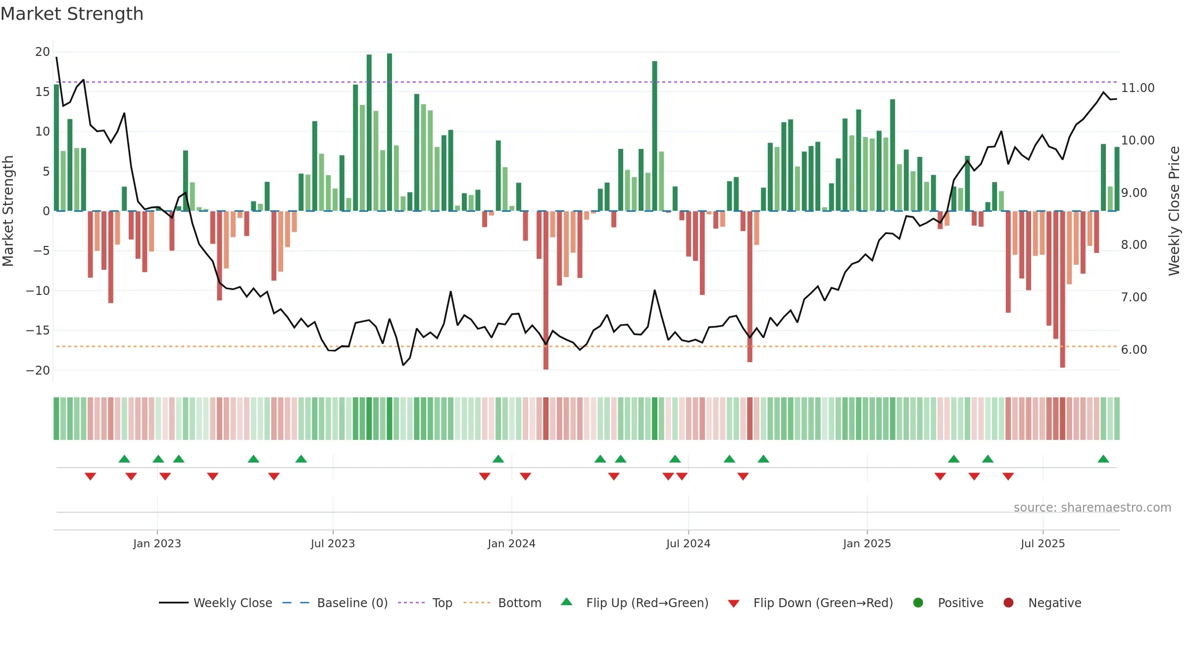 SANOMA weekly Market Strength chart, closing 2025-09-15.