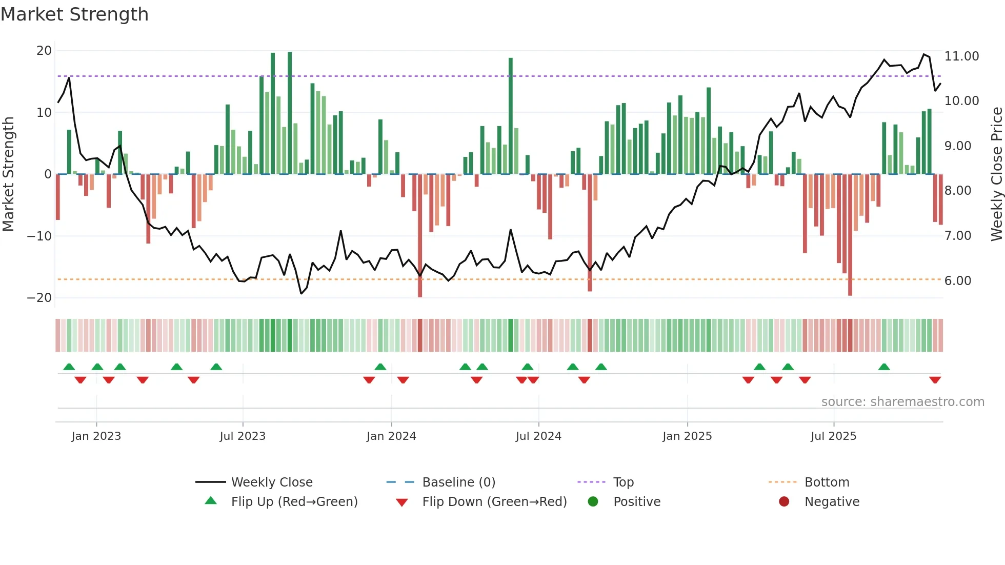 SANOMA weekly Market Strength chart