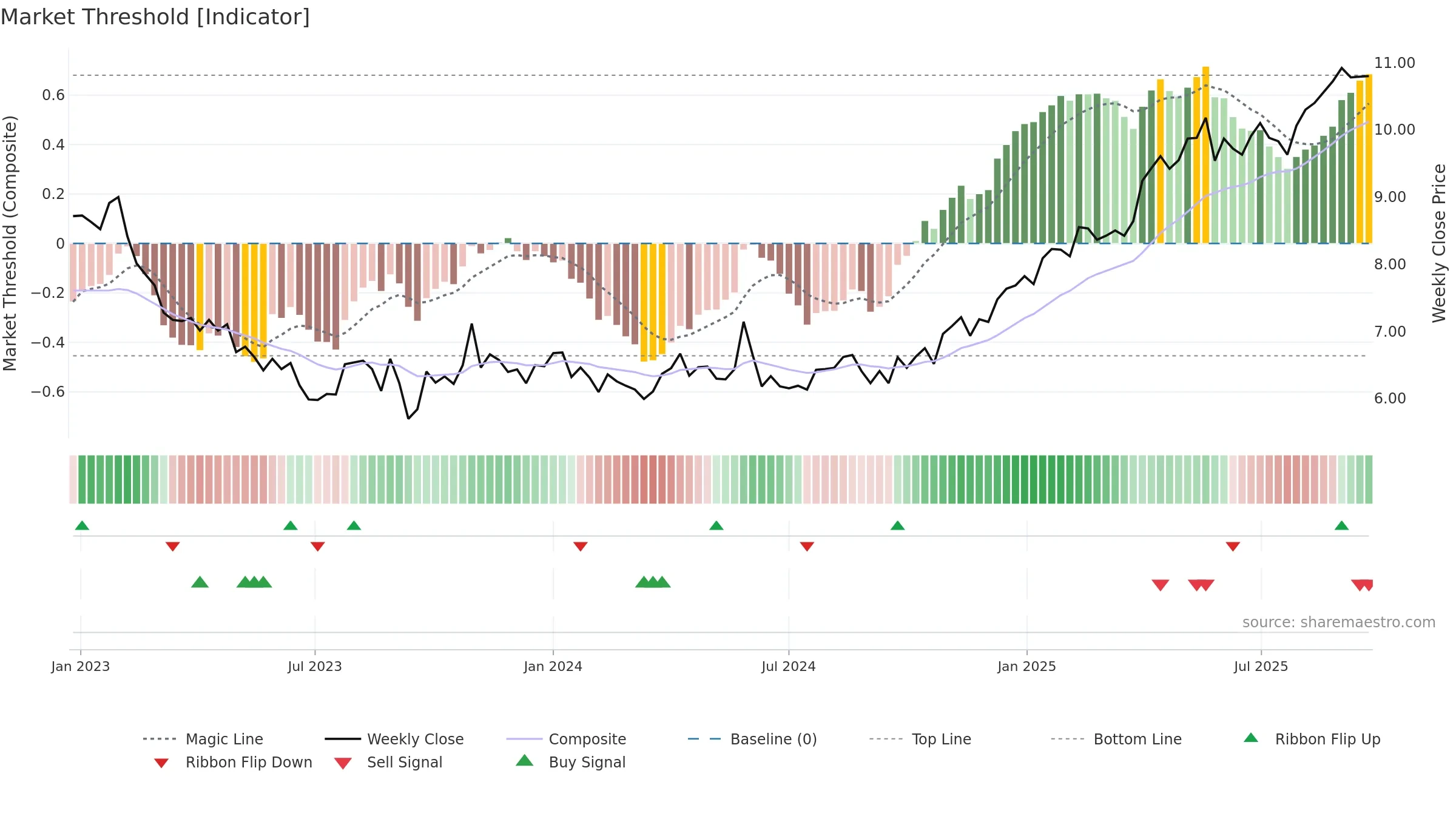SANOMA weekly Market Threshold chart, closing 2025-09-15.
