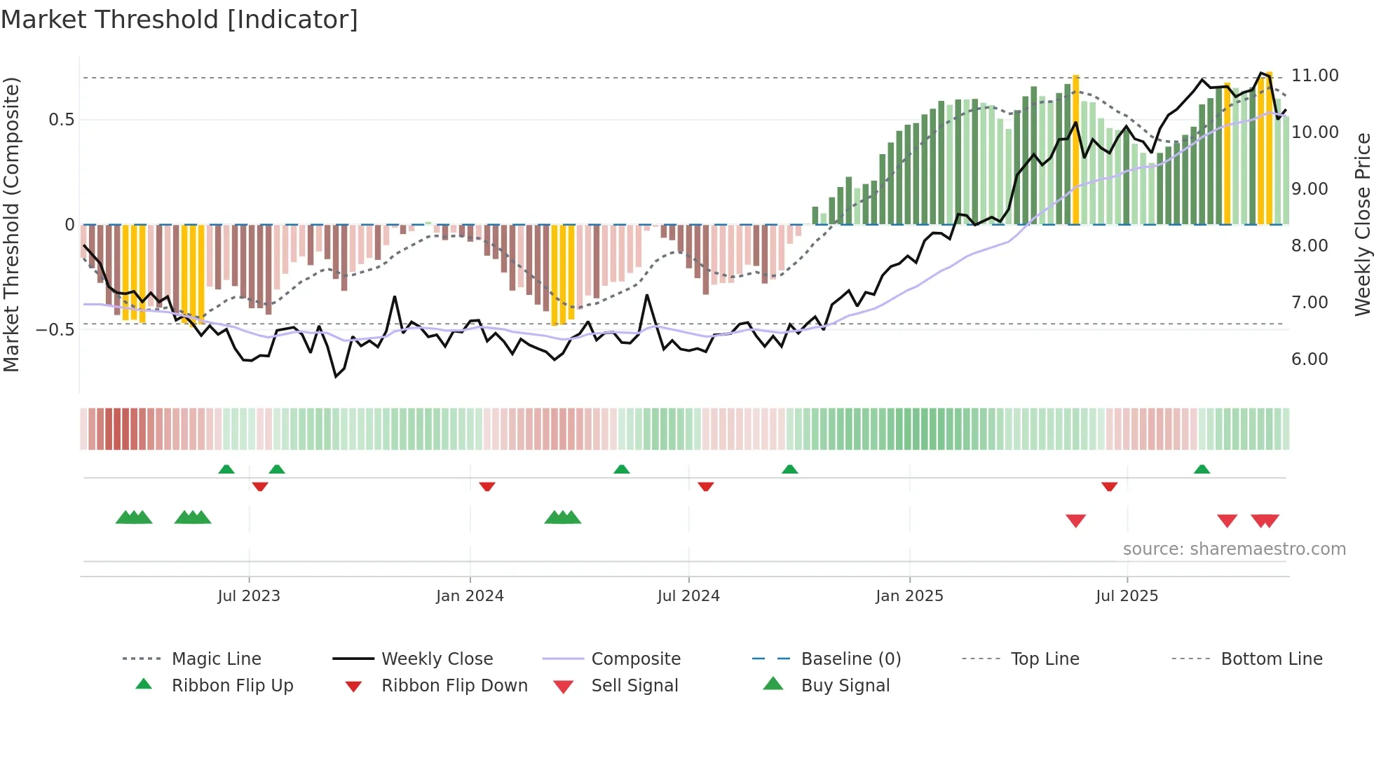 SANOMA weekly Market Threshold chart