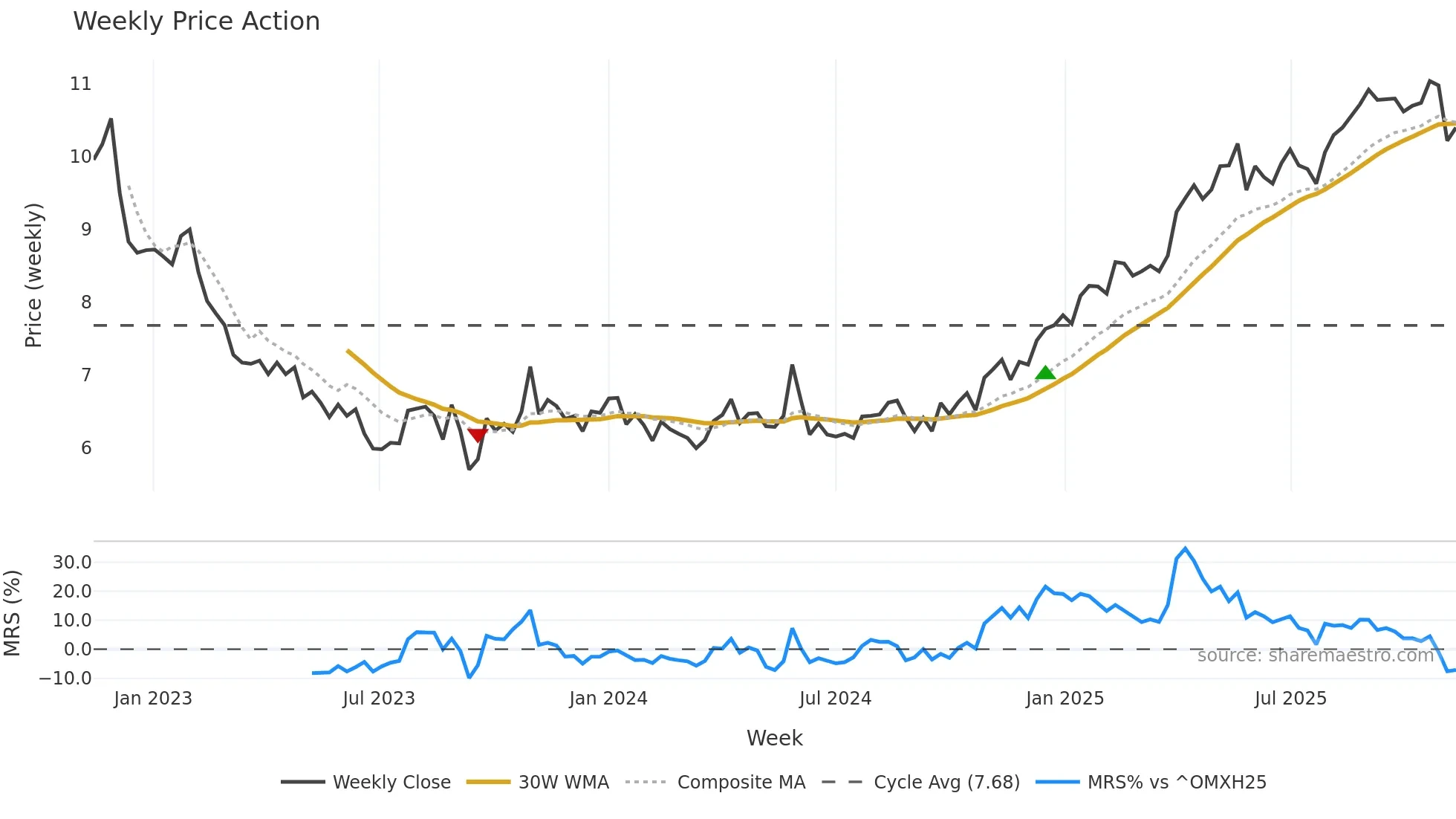 SANOMA weekly Price Action chart, closing 2025-11-10