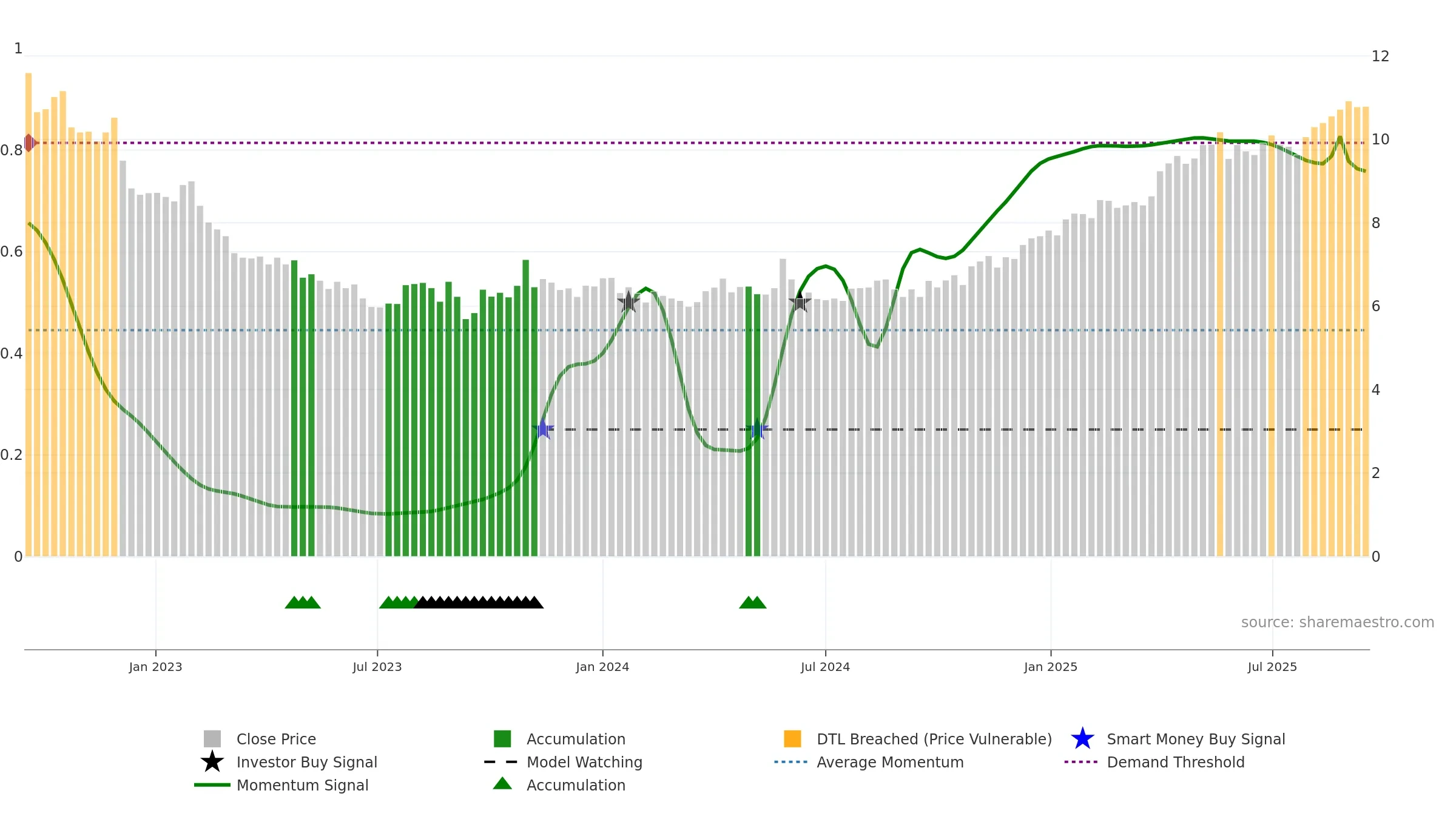 SANOMA weekly Smart Money chart, closing 2025-09-15.