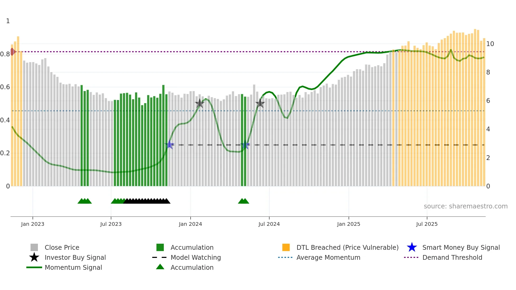 SANOMA weekly Smart Money chart
