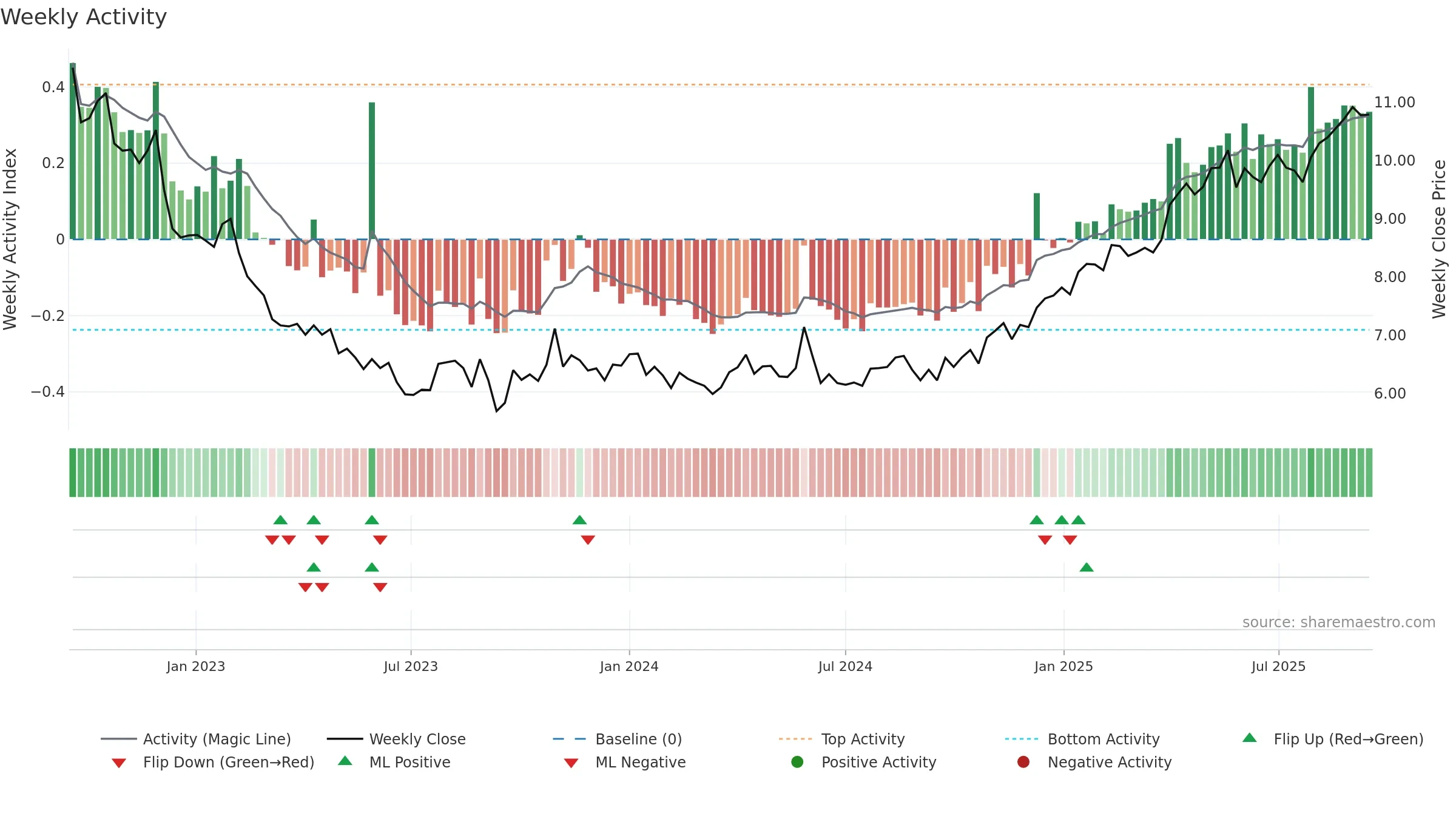 SANOMA weekly Activity chart, closing 2025-09-15.