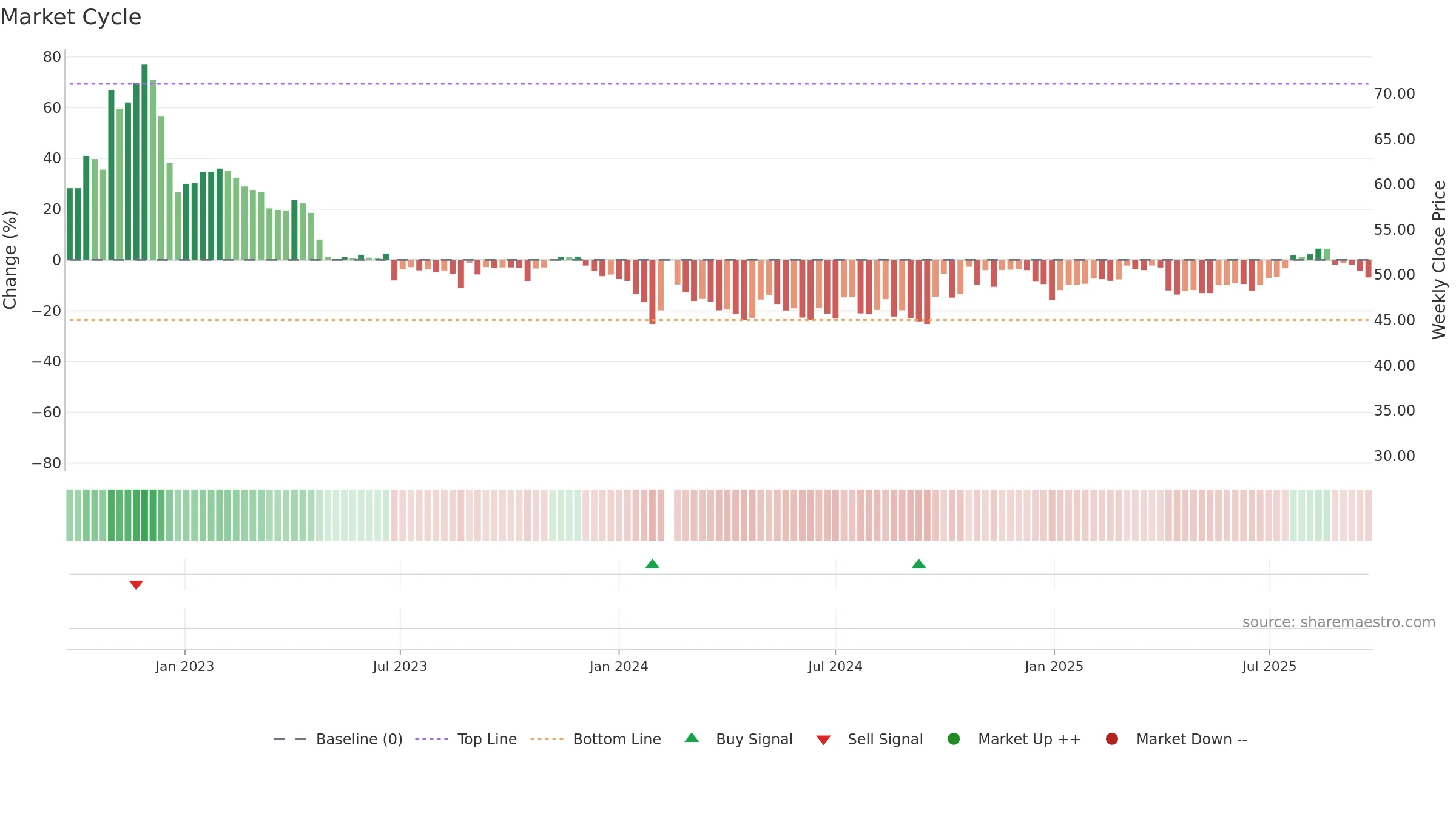 688075 weekly Market Cycle chart, closing 2025-09-22.
