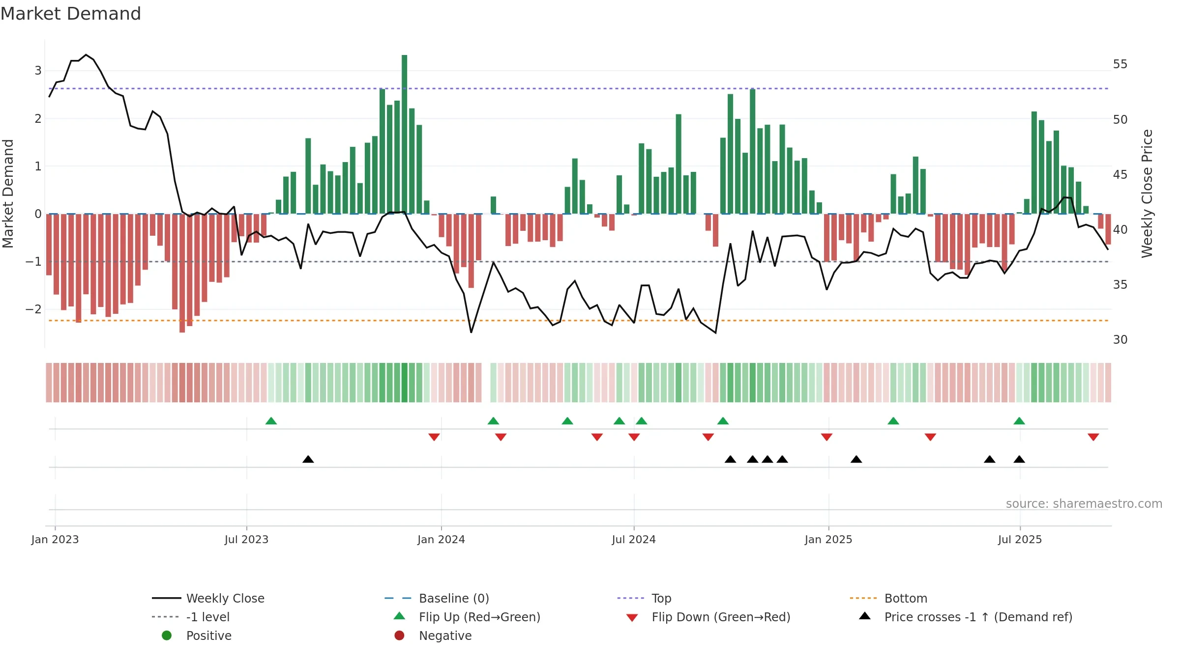 688075 weekly Market Demand chart, closing 2025-09-22.