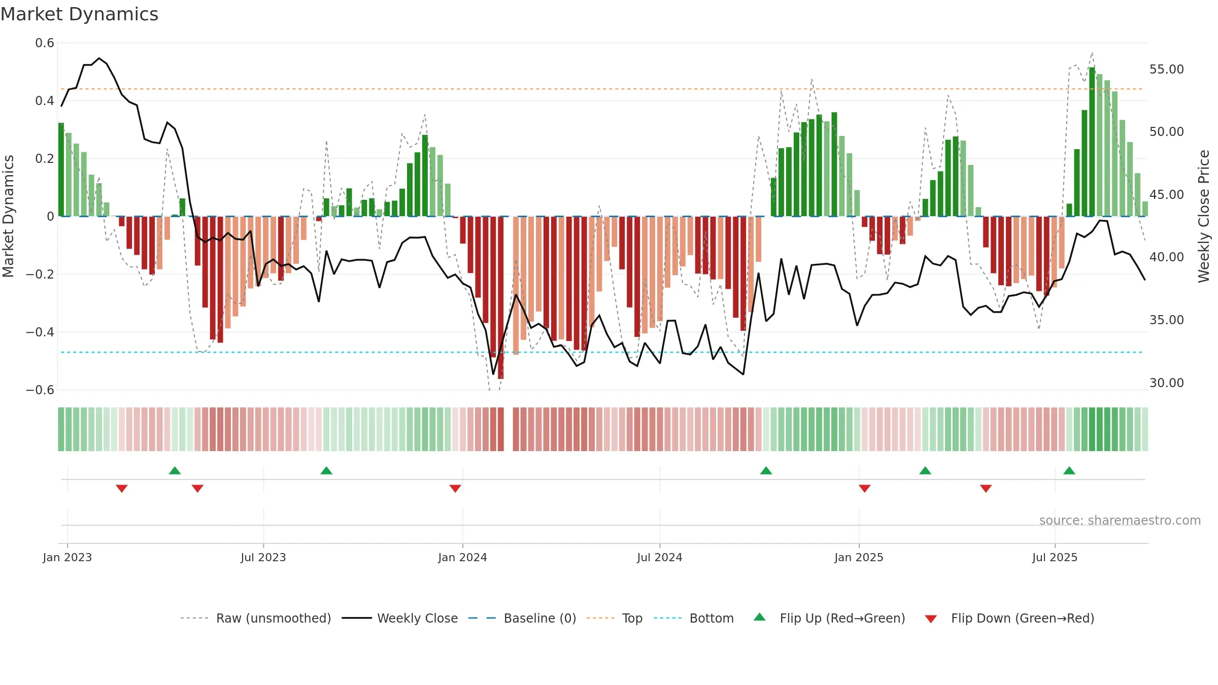 688075 weekly Market Dynamics chart, closing 2025-09-22.