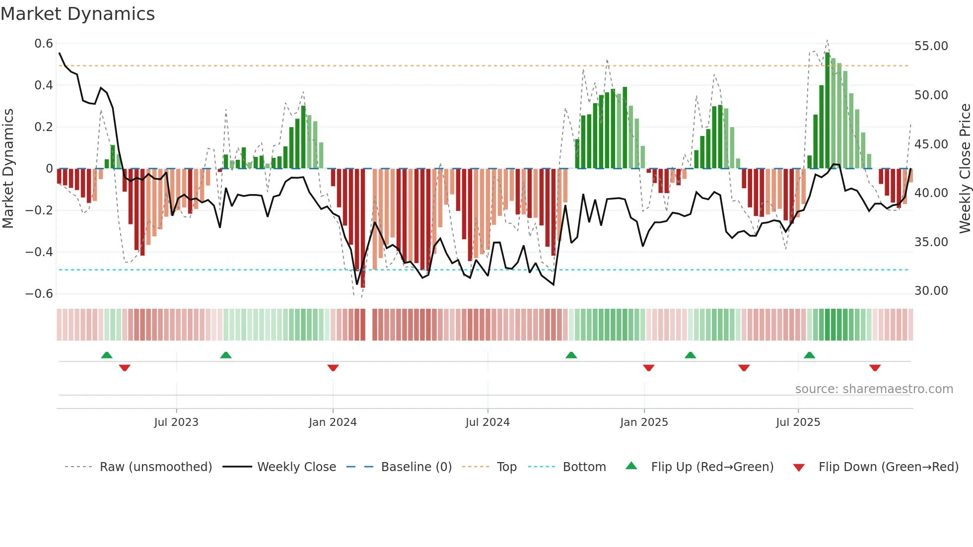 688075 weekly Market Dynamics chart