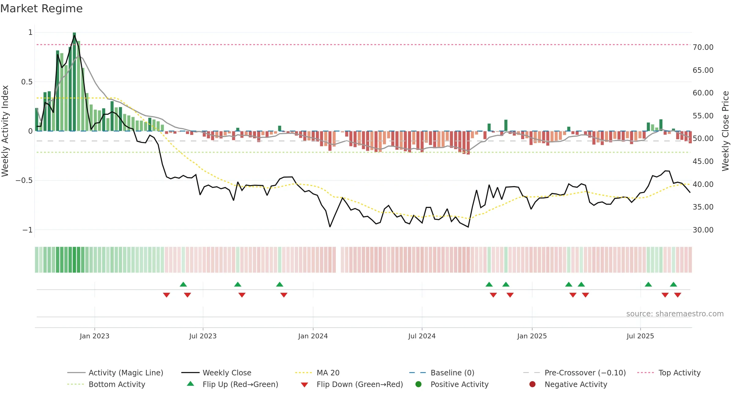 688075 weekly Market Snapshot chart, closing 2025-09-22.