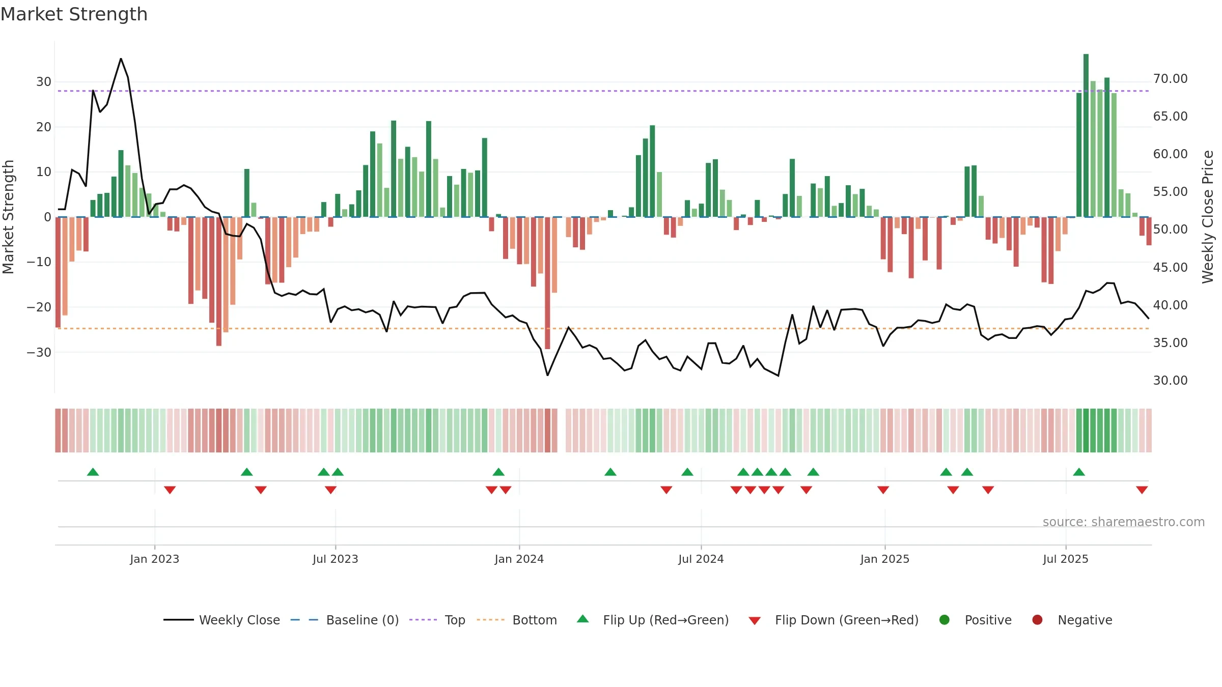 688075 weekly Market Strength chart, closing 2025-09-22.