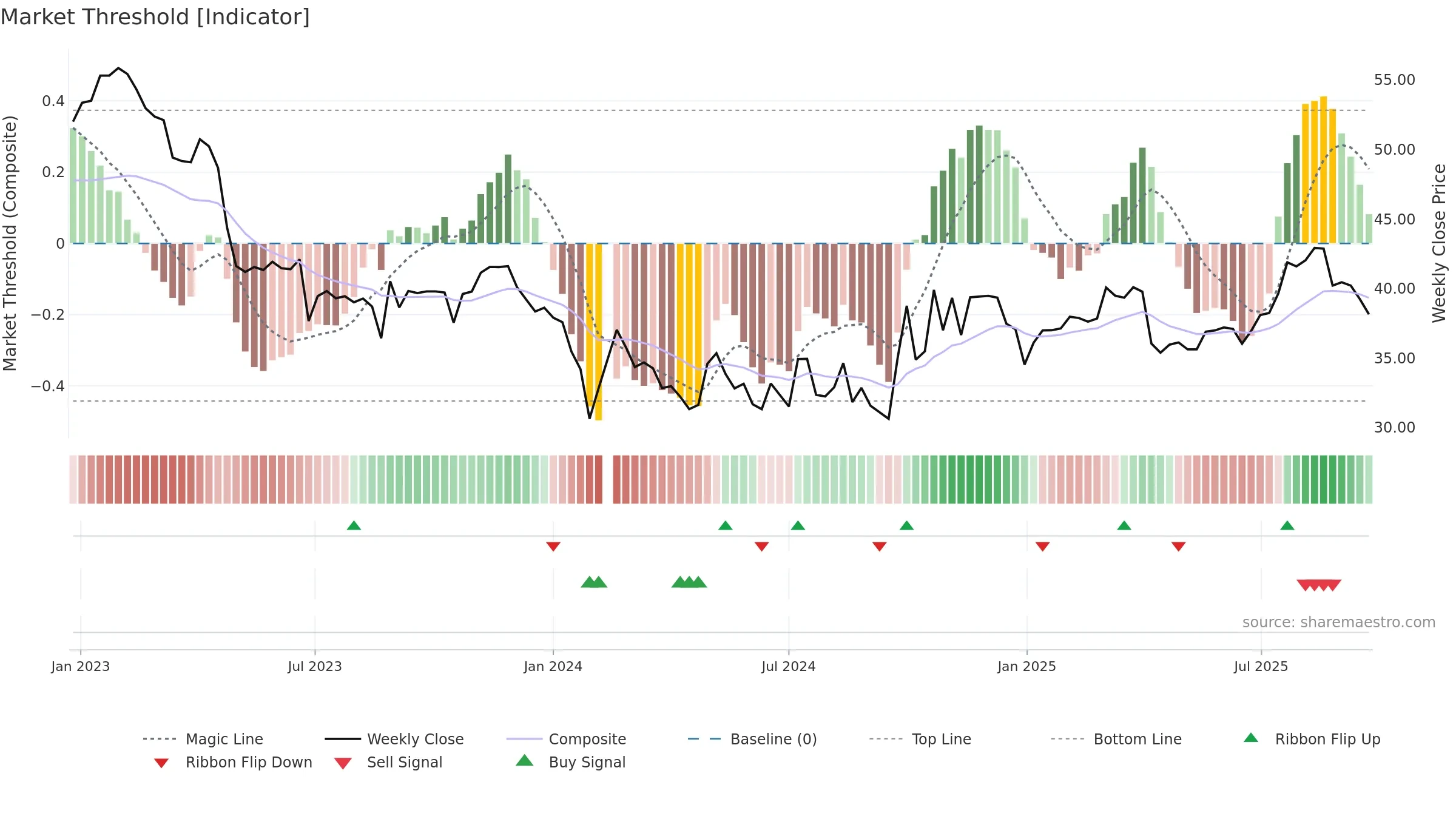 688075 weekly Market Threshold chart, closing 2025-09-22.
