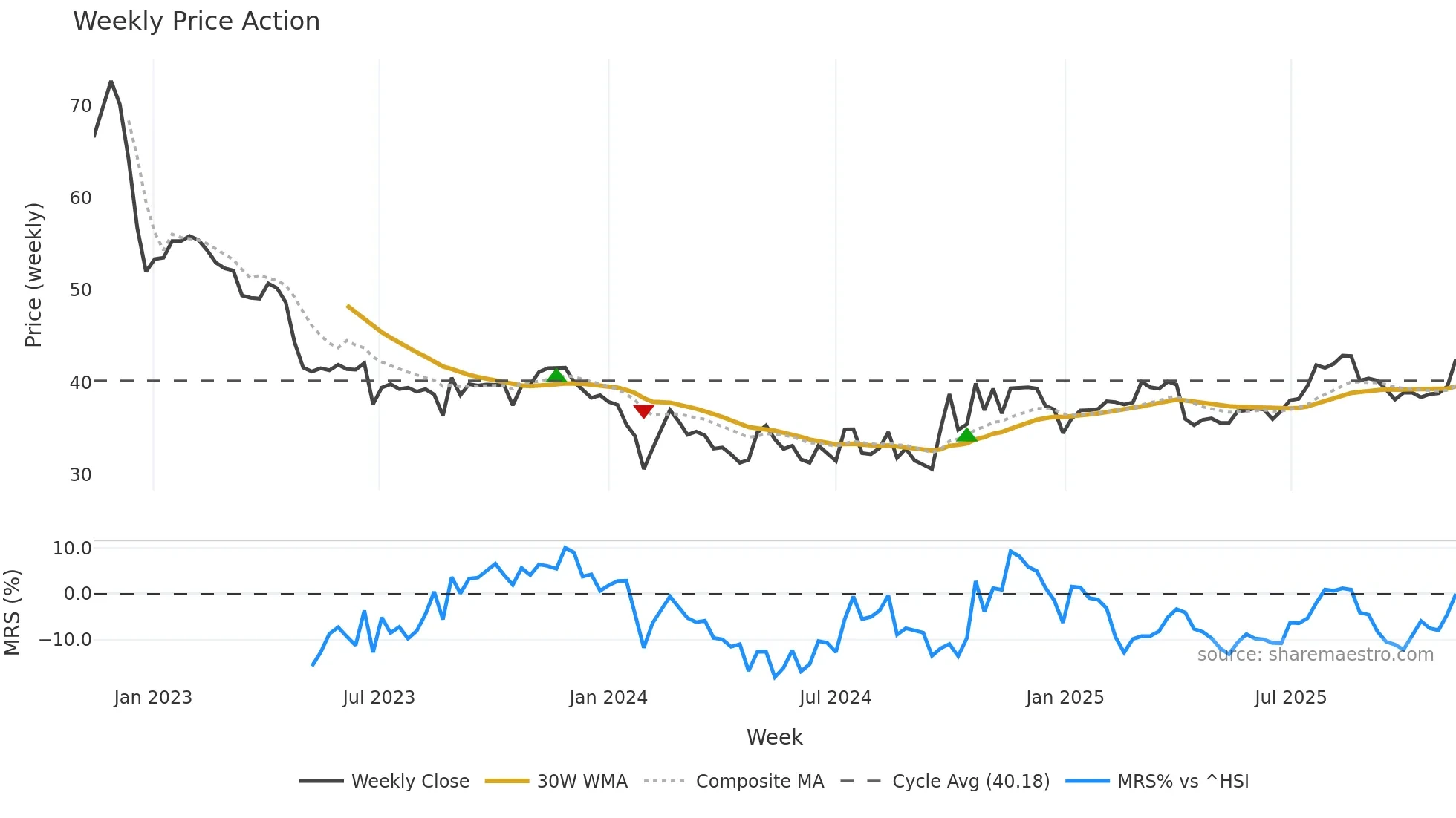688075 weekly Price Action chart, closing 2025-11-10