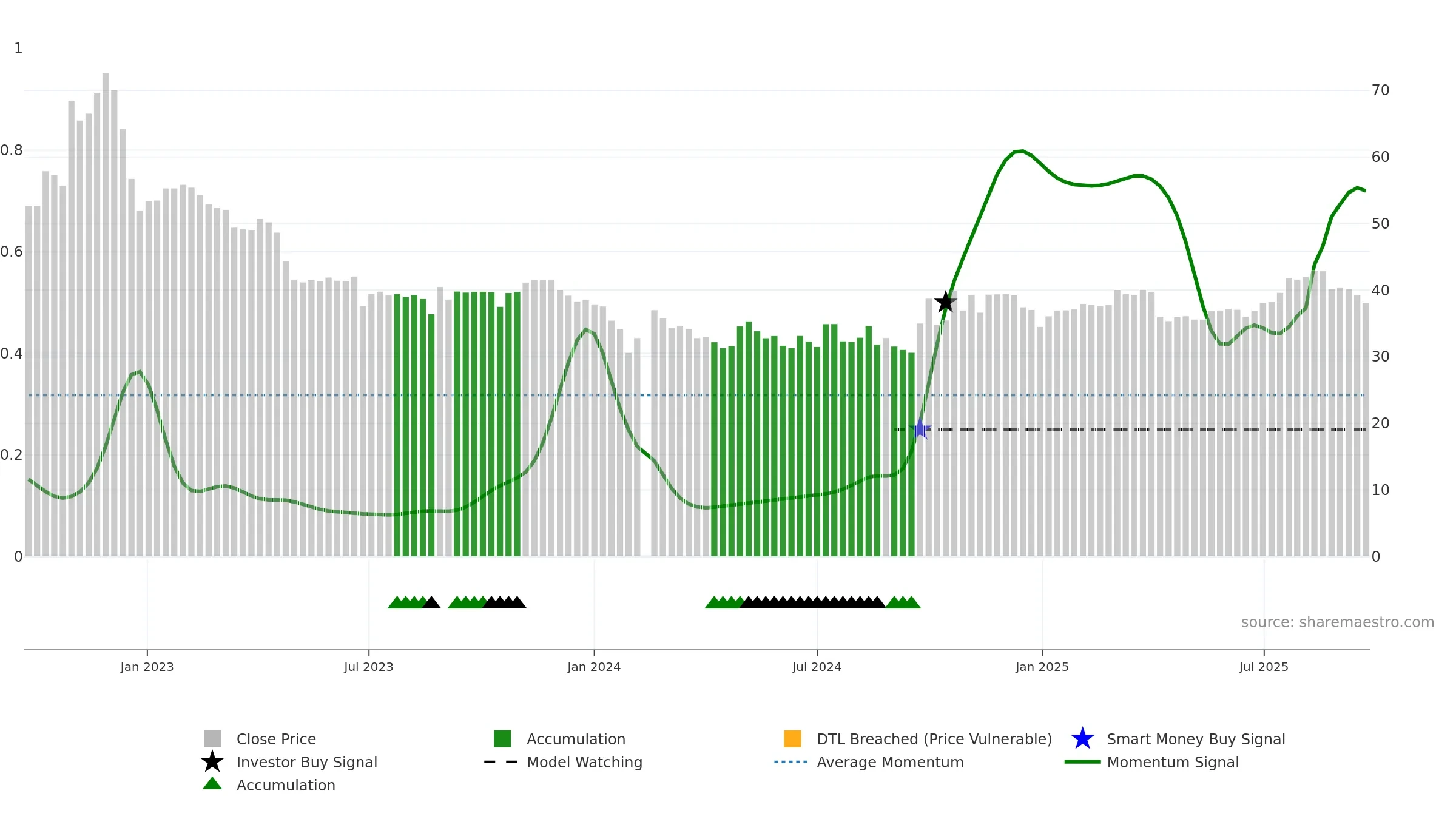 688075 weekly Smart Money chart, closing 2025-09-22.