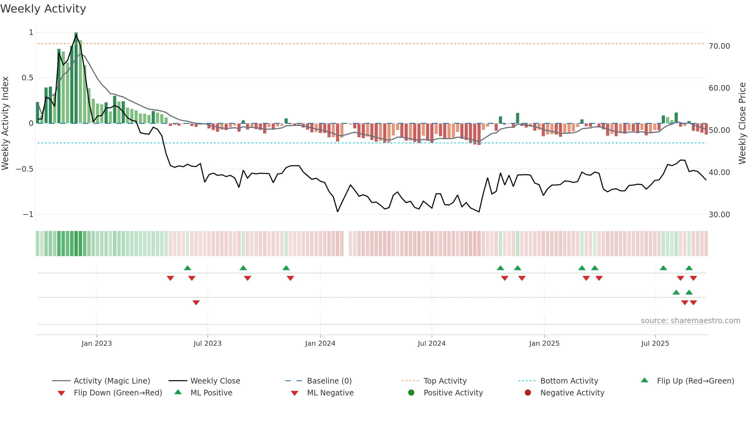 688075 weekly Activity chart, closing 2025-09-22.