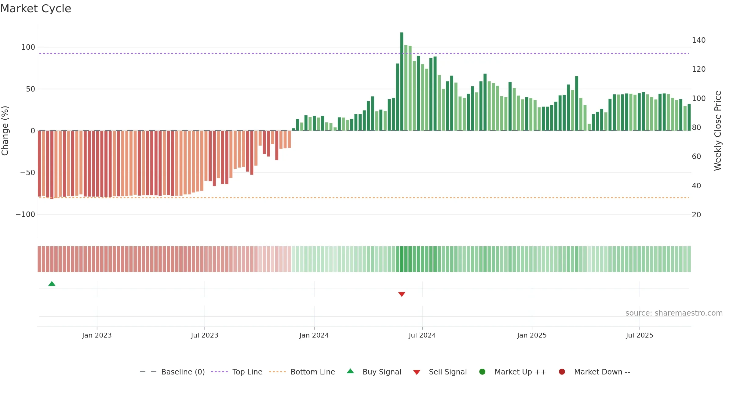 6117 weekly Market Cycle chart, closing 2025-09-22.