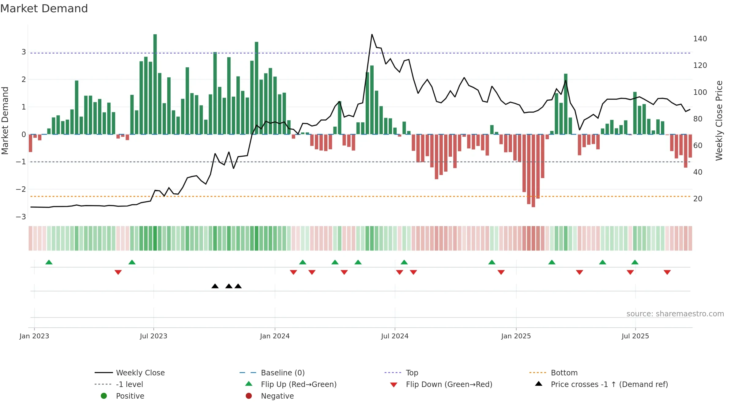 6117 weekly Market Demand chart, closing 2025-09-22.