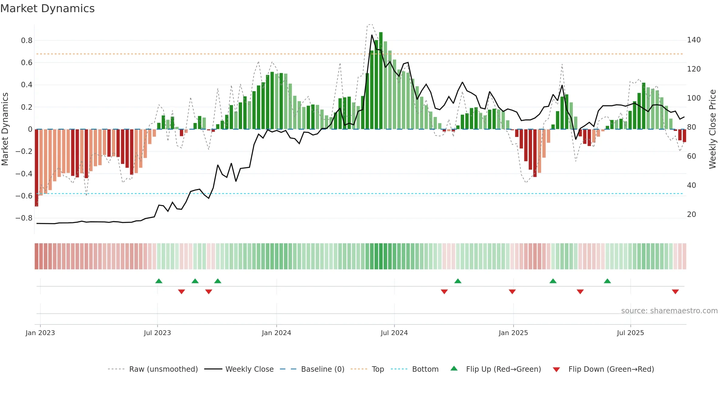 6117 weekly Market Dynamics chart, closing 2025-09-22.
