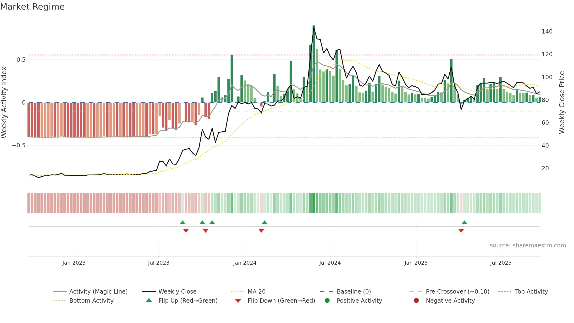 6117 weekly Market Snapshot chart, closing 2025-09-22.