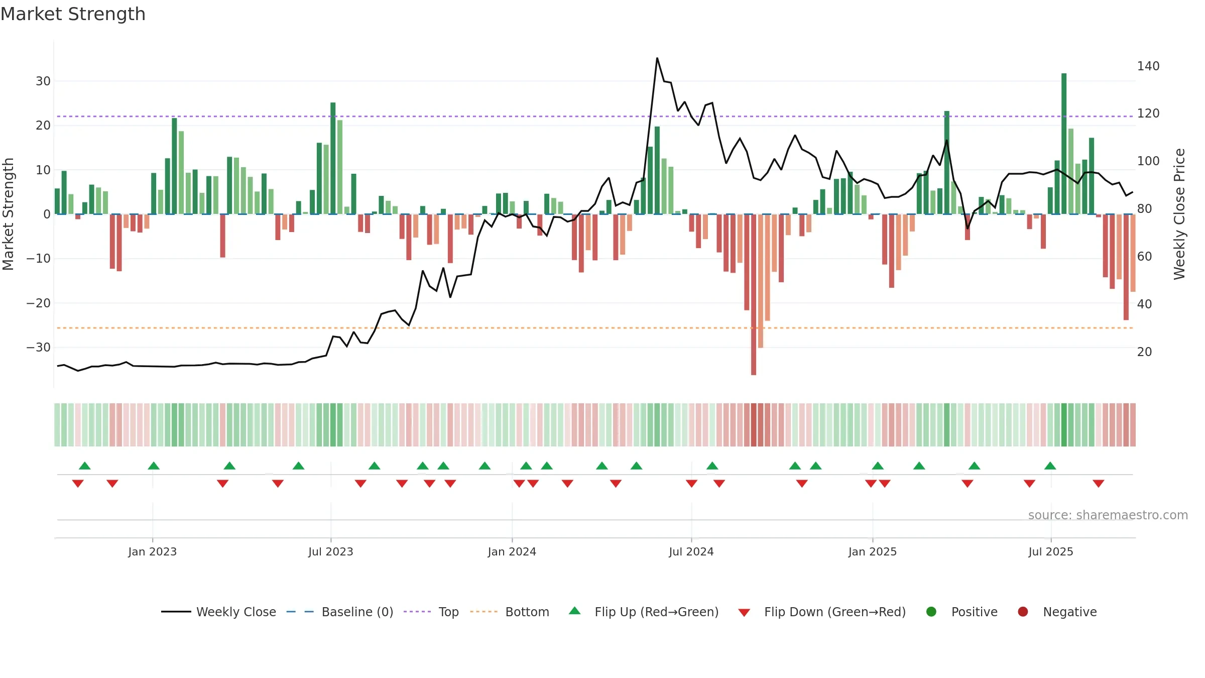 6117 weekly Market Strength chart, closing 2025-09-22.
